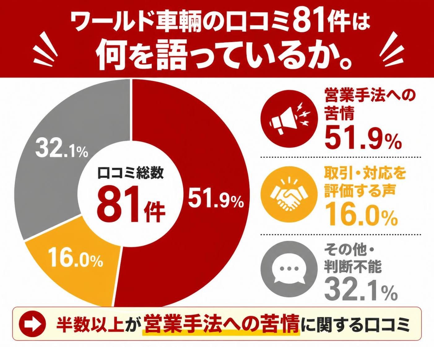 【ドーナツ作成】ワールド車輌の口コミ81件は何を語っているか。営業手法への苦情:51.9% / 取引・対応を評価する声:16.0% / その他・判断不能:32.1%