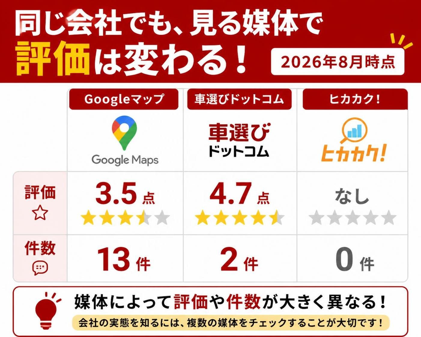 【比較表作成】同じ会社でも、見る媒体で評価は変わる（2026年8月時点）。Googleマップ: 評価=3.5点, 件数=13件 / 車選びドットコム: 評価=4.7点, 件数=2件 / ヒカカク！: 評価=なし, 件数=0件