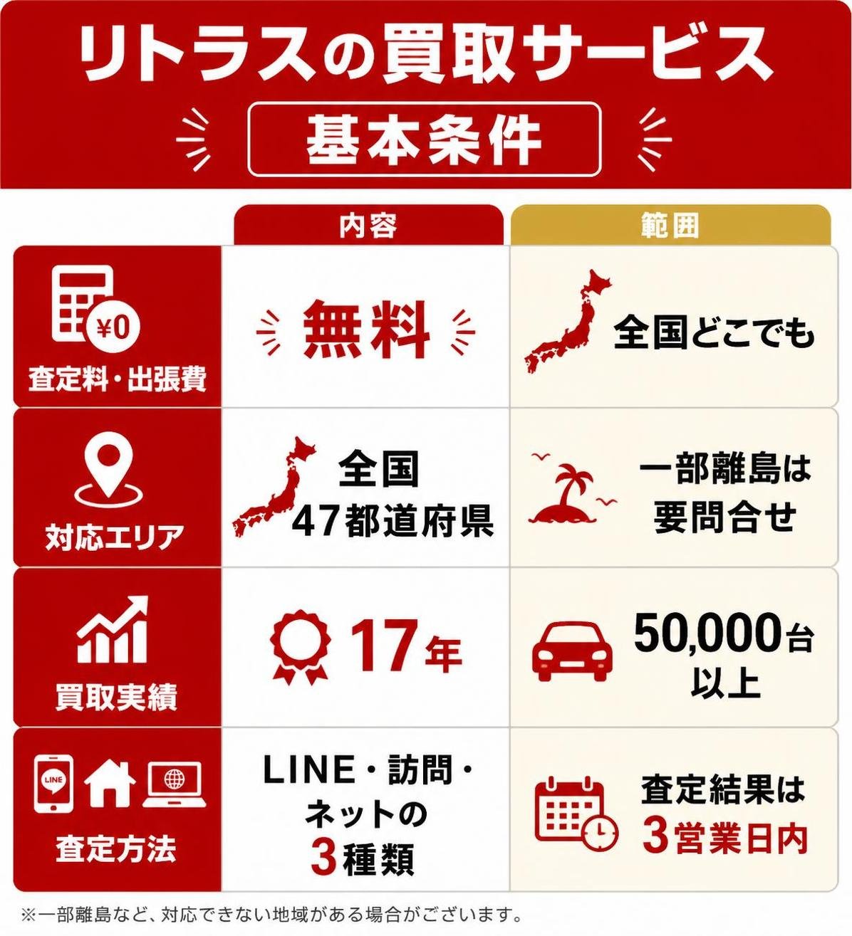 【比較表作成】リトラスの買取サービス基本条件（公式サイト記載）。査定料・出張費: 内容=無料, 範囲=全国どこでも / 対応エリア: 内容=全国47都道府県, 範囲=一部離島は要問合せ / 買取実績: 内容=17年, 範囲=50000台以上 / 査定方法: 内容=LINE・訪問・ネットの3種類, 範囲=査定結果は3営業日内