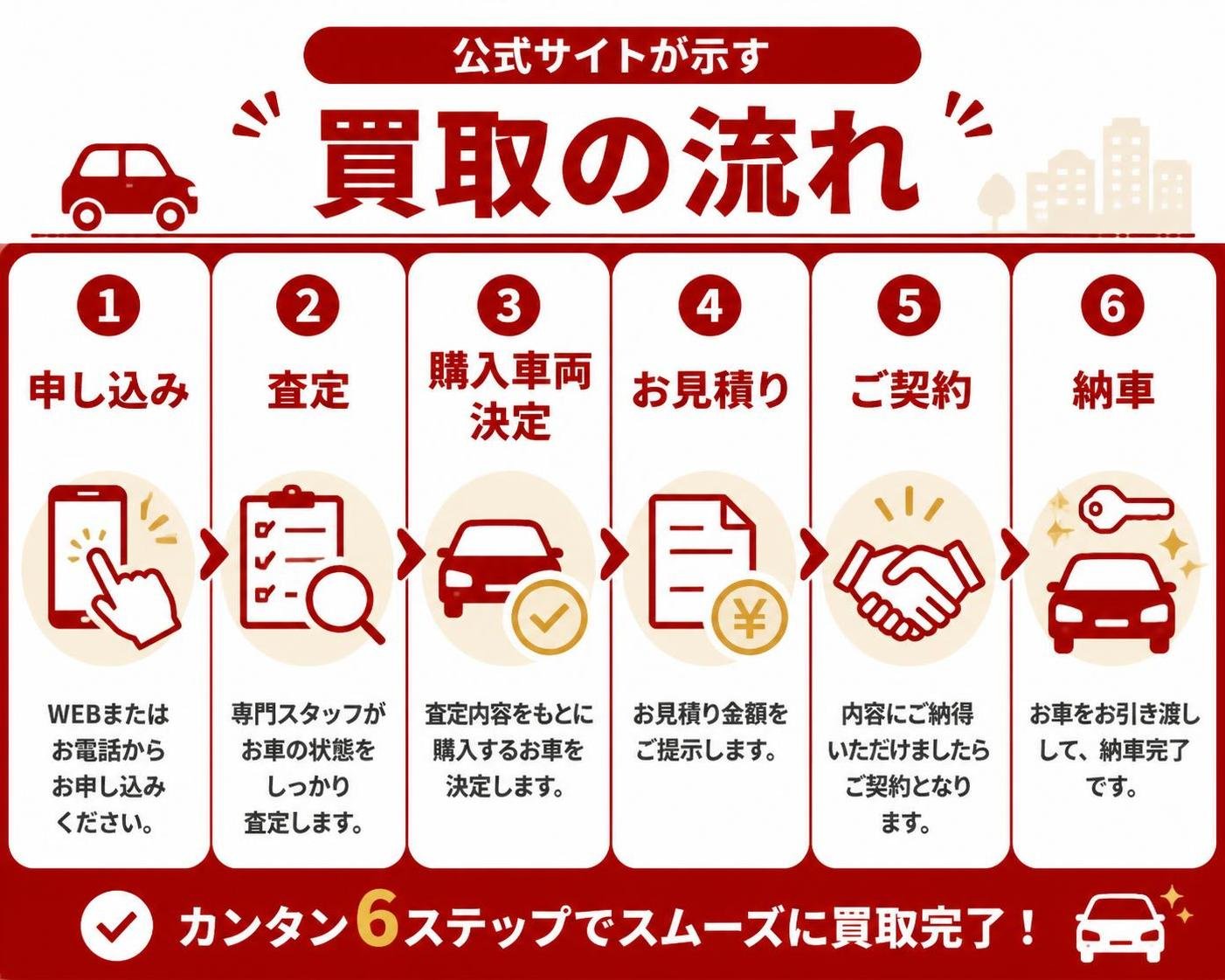 【ステップ作成】公式サイトが示す買取の流れ:申し込み→査定→購入車両決定→お見積り→ご契約→納車