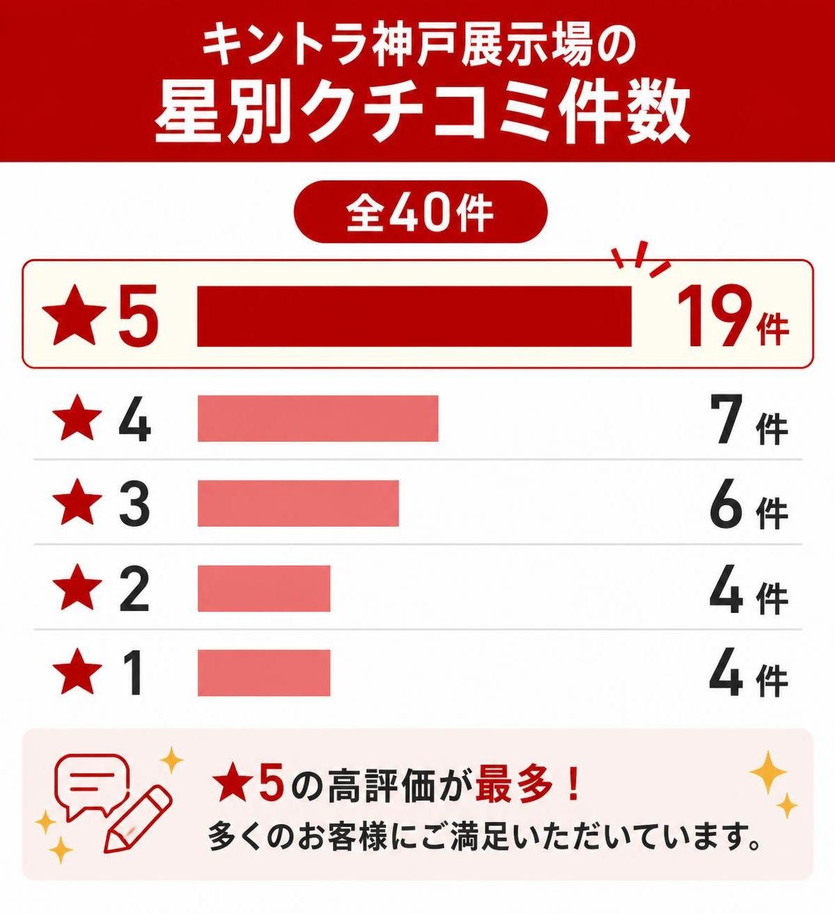 【縦棒作成】キントラ神戸展示場の星別クチコミ件数(全40件)。★5:19件 / ★4:7件 / ★3:6件 / ★2:4件 / ★1:4件。★5を強調