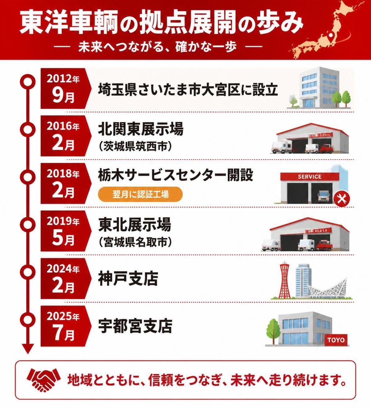 【タイムライン作成】東洋車輌の拠点展開の歩み。2012年9月:埼玉県さいたま市大宮区に設立 / 2016年2月:北関東展示場（茨城県筑西市） / 2018年2月:栃木サービスセンター開設（翌月に認証工場） / 2019年5月:東北展示場（宮城県名取市） / 2024年2月:神戸支店 / 2025年7月:宇都宮支店
