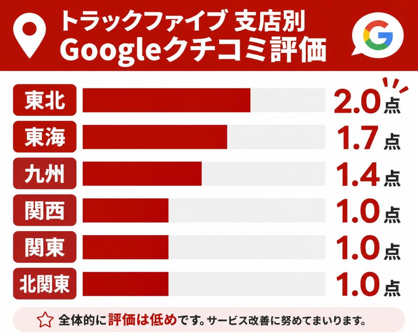 【縦棒作成】トラックファイブ支店別Googleクチコミ評価。東北:2.0点 / 東海:1.7点 / 九州:1.4点 / 関西:1.0点 / 関東:1.0点 / 北関東:1.0点