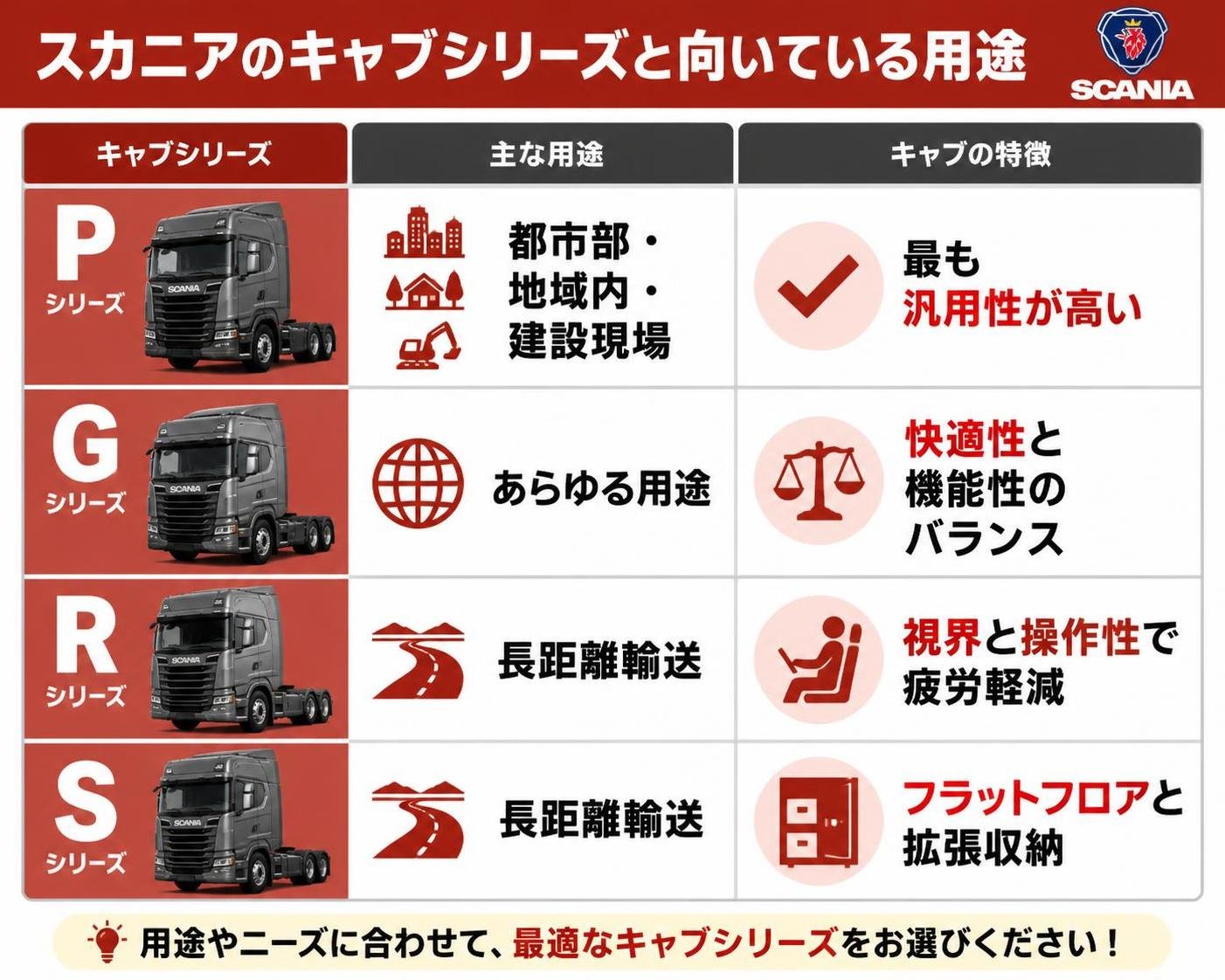 【比較表作成】スカニアのキャブシリーズと向いている用途。Pシリーズ: 主な用途=都市部・地域内・建設現場, キャブの特徴=最も汎用性が高い / Gシリーズ: 主な用途=あらゆる用途, キャブの特徴=快適性と機能性のバランス / Rシリーズ: 主な用途=長距離輸送, キャブの特徴=視界と操作性で疲労軽減 / Sシリーズ: 主な用途=長距離輸送, キャブの特徴=フラットフロアと拡張収納