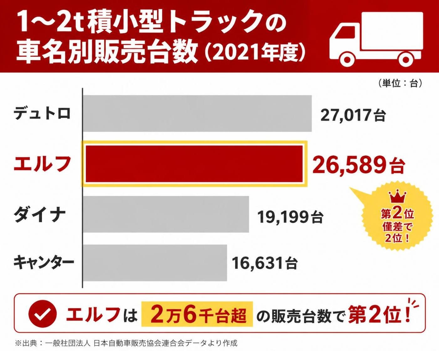 【横棒比較作成】1〜2t積小型トラックの車名別販売台数(2021年度)。デュトロ:27017台 / エルフ:26589台 / ダイナ:19199台 / キャンター:16631台。エルフを強調