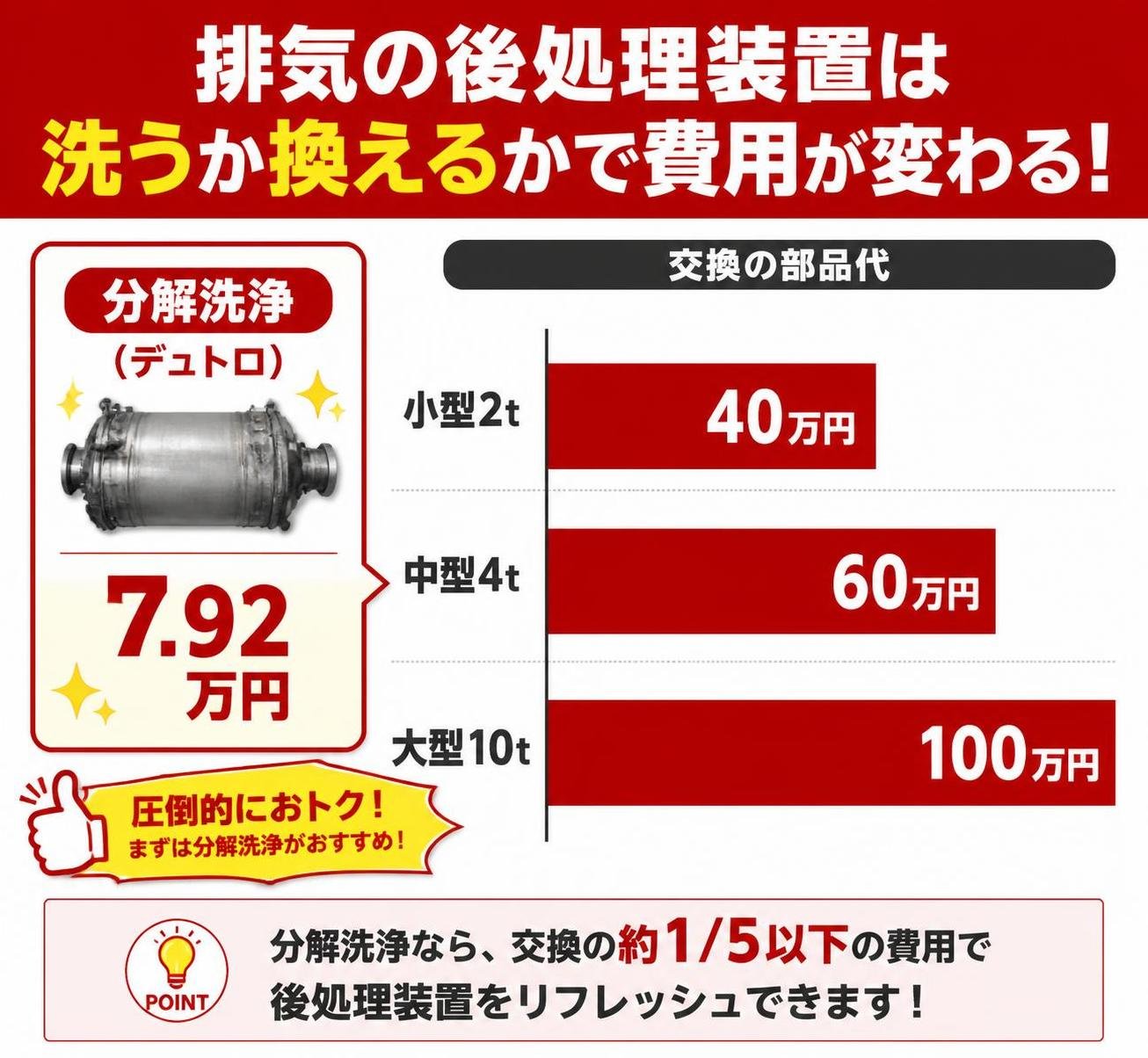 【横棒比較作成】排気の後処理装置は洗うか換えるかで費用が変わる。分解洗浄(デュトロ):7.92万円 / 交換の部品代(小型2t):40万円 / 交換の部品代(中型4t):60万円 / 交換の部品代(大型10t):100万円。分解洗浄(デュトロ)を強調