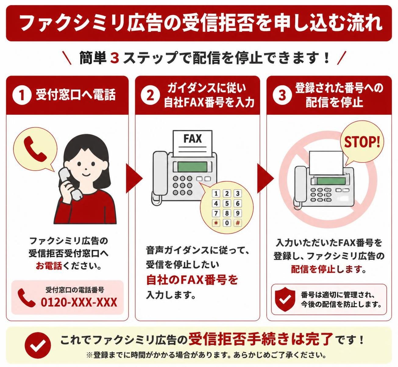【ステップ作成】ファクシミリ広告の受信拒否を申し込む流れ:受付窓口へ電話→ガイダンスに従い自社FAX番号を入力→登録された番号への配信を停止