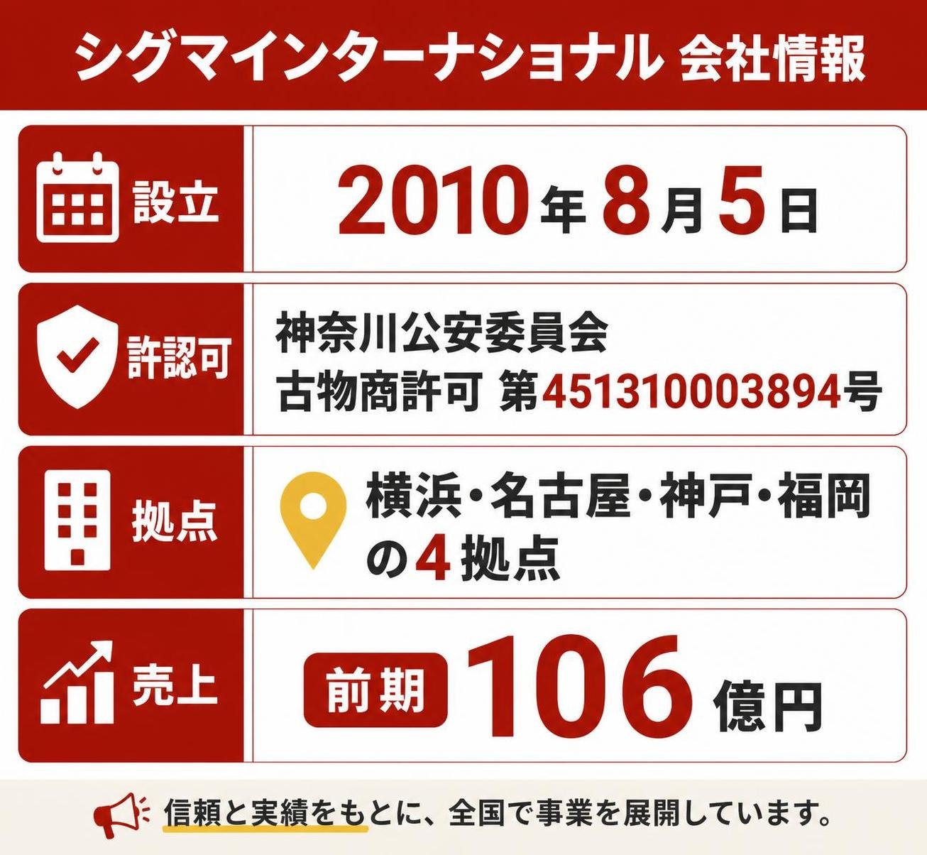 【比較表作成】シグマインターナショナルの公開情報。設立: 内容=2010年8月5日 / 許認可: 内容=神奈川公安委員会古物商許可 第451310003894号 / 拠点: 内容=横浜・名古屋・神戸・福岡の4拠点 / 売上: 内容=前期106億円
