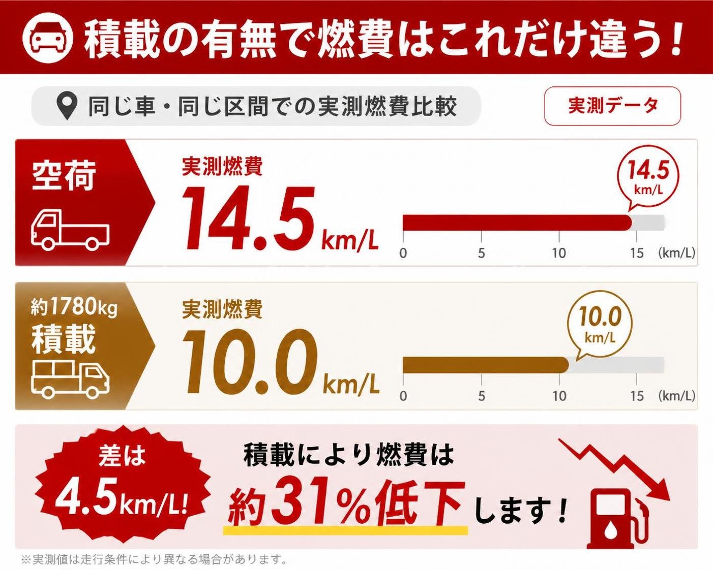 【横棒比較作成】同じ車・同じ区間で積載の有無だけを変えた実測燃費。空荷:14.5km/L / 約1780kg積載:10.0km/L