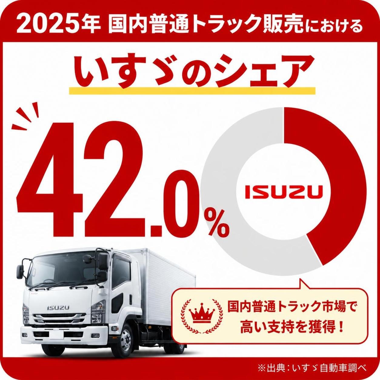 【数字カード作成】2025年 国内普通トラック販売におけるいすゞのシェア。42.0%