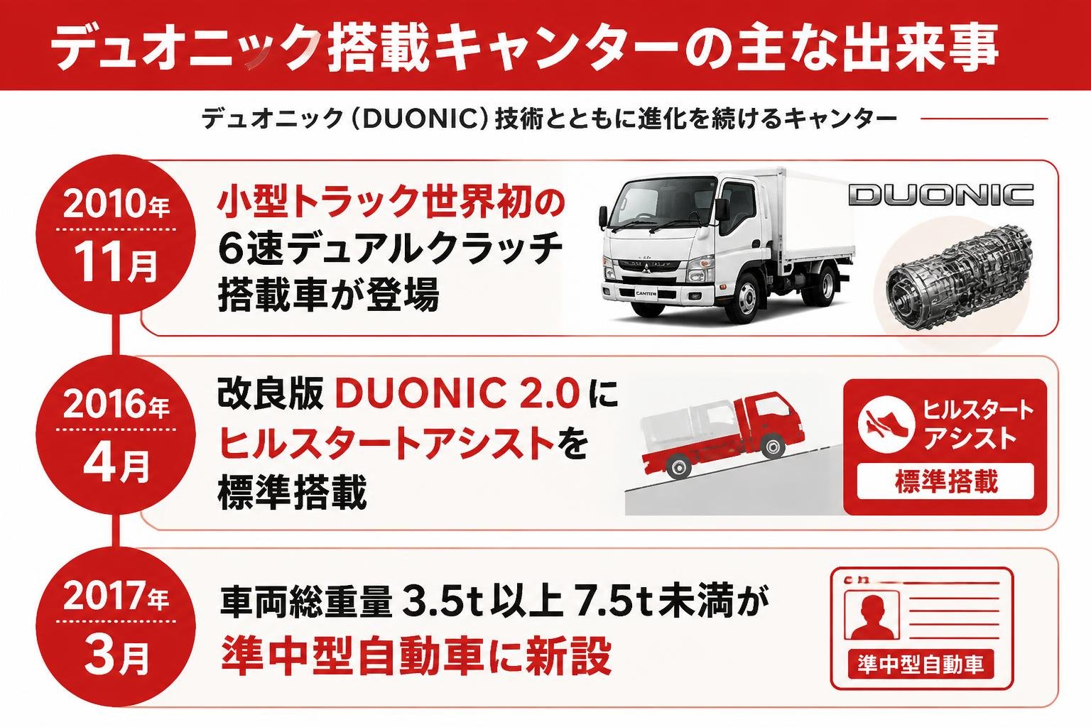 【タイムライン作成】デュオニック搭載キャンターの主な出来事。2010年11月:小型トラック世界初の6速デュアルクラッチ搭載車が登場 / 2016年4月:改良版DUONIC2.0にヒルスタートアシストを標準搭載 / 2017年3月:車両総重量3.5t以上7.5t未満が準中型自動車に新設