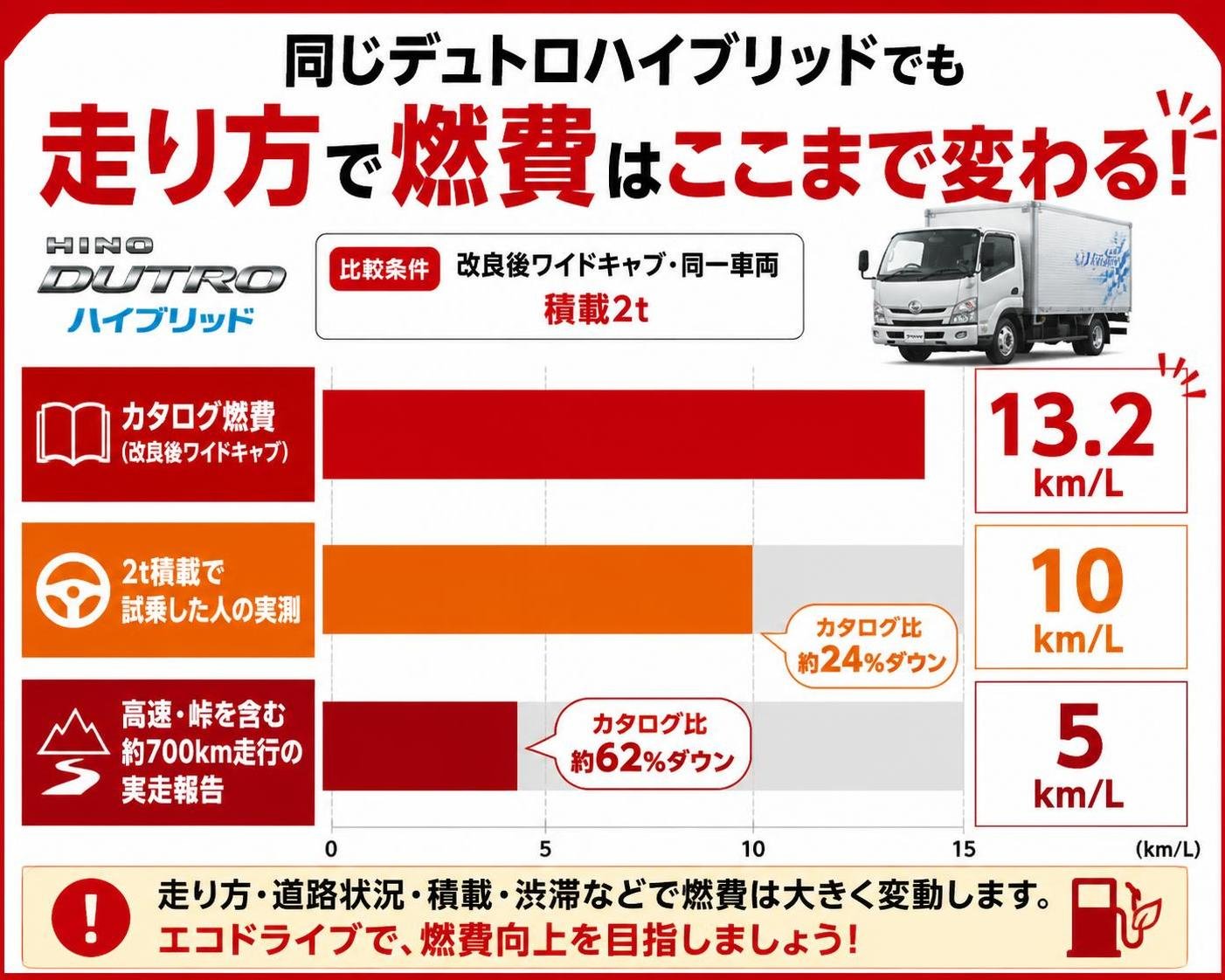 【横棒比較作成】同じデュトロハイブリッドでも走り方で燃費はここまで変わる。カタログ燃費(改良後ワイドキャブ):13.2km/L / 2t積載で試乗した人の実測:10km/L / 高速・峠を含む約700km走行の実走報告:5km/L