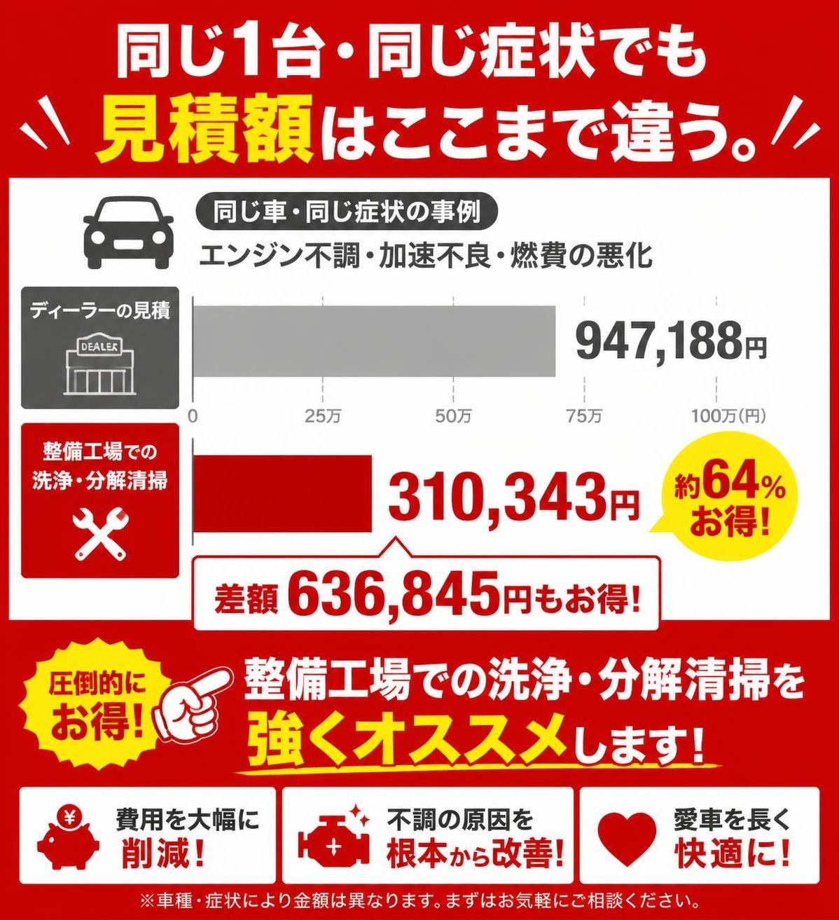 【横棒比較作成】同じ1台・同じ症状でも見積額はここまで違う。ディーラーの見積:947188円 / 整備工場での洗浄・分解清掃:310343円。整備工場での洗浄・分解清掃を強調