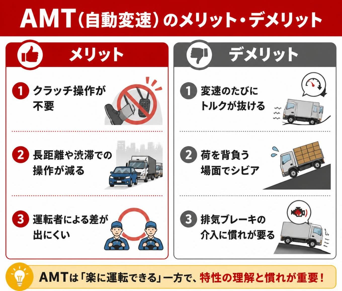 【メリデメ作成】AMT(自動変速)のメリットとデメリット。メリット:クラッチ操作が不要 / 長距離や渋滞での操作が減る / 運転者による差が出にくい // デメリット:変速のたびにトルクが抜ける / 荷を背負う場面でシビア / 排気ブレーキの介入に慣れが要る