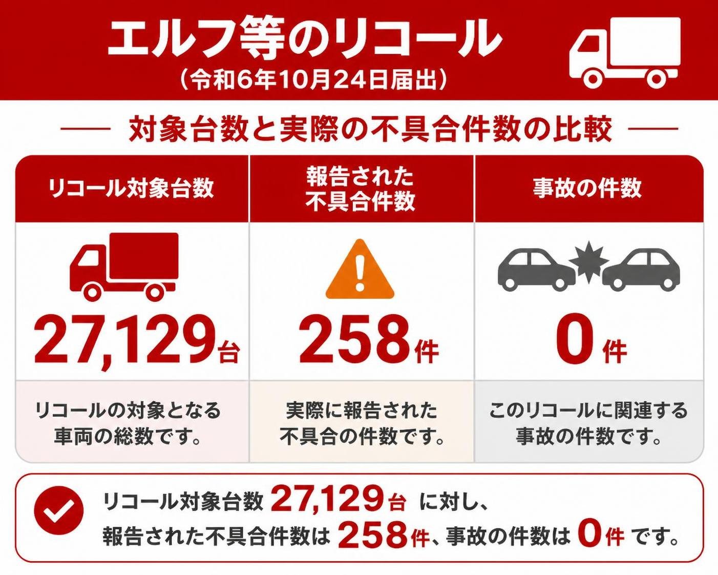 【比較表作成】エルフ等のリコール（令和6年10月24日届出）対象台数と実際の不具合件数。リコール対象台数: 件数=27129台 / 報告された不具合件数: 件数=258件 / 事故の件数: 件数=0件