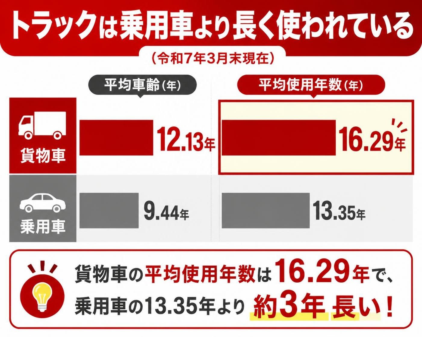 【縦棒作成】トラックは乗用車より長く使われている(令和7年3月末現在)。貨物車の平均車齢:12.13年 / 貨物車の平均使用年数:16.29年 / 乗用車の平均車齢:9.44年 / 乗用車の平均使用年数:13.35年。貨物車の平均使用年数を強調