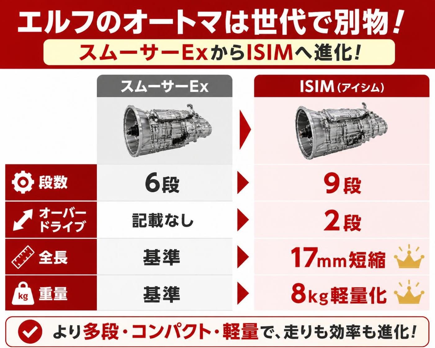 【比較表作成】エルフのオートマは世代で別物(スムーサーEx→ISIM)。段数: スムーサーEx=6段, ISIM=9段 / オーバードライブ: スムーサーEx=記載なし, ISIM=2段 / 全長: スムーサーEx=基準, ISIM=17mm短縮 / 重量: スムーサーEx=基準, ISIM=8kg軽量化