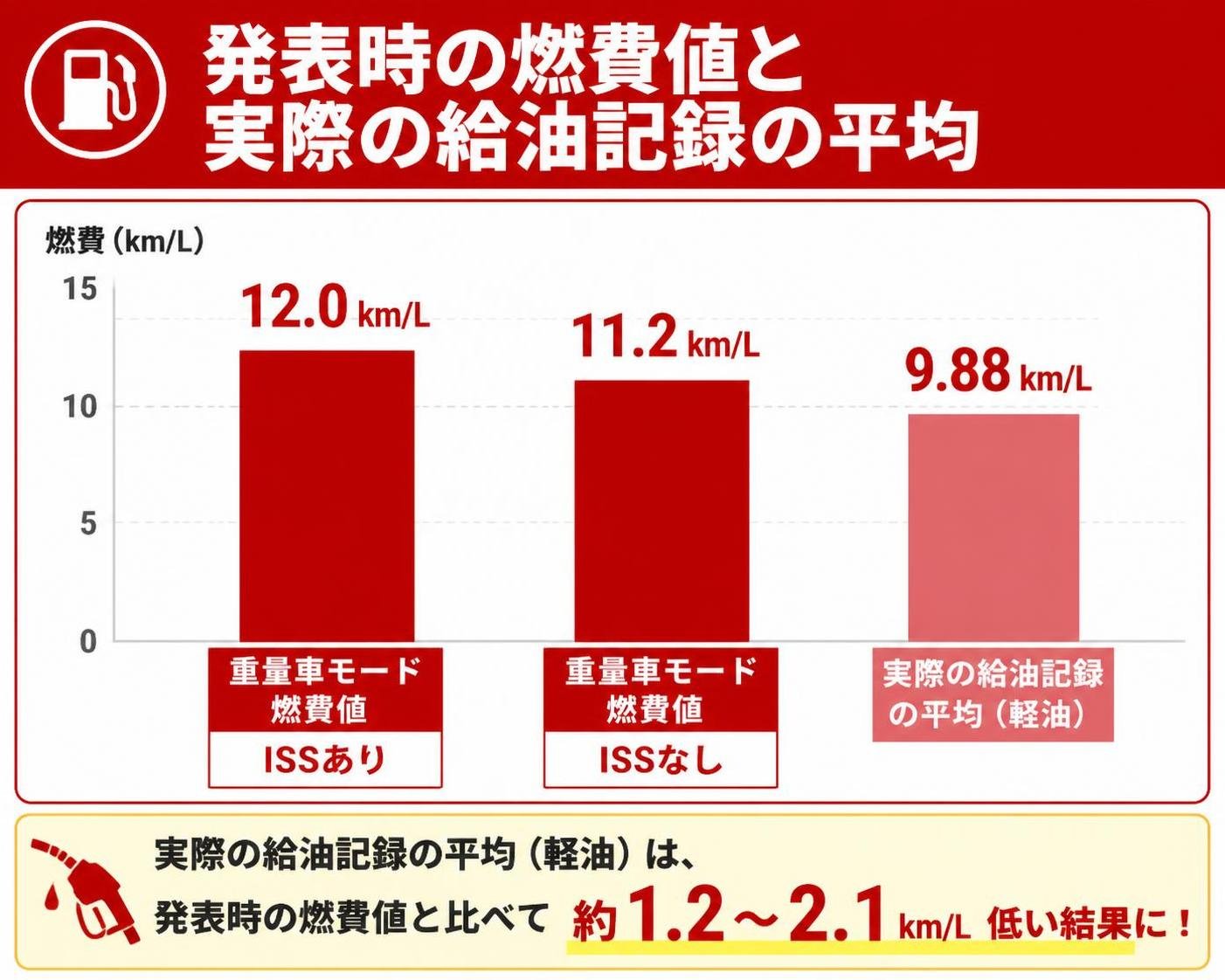【縦棒作成】発表時の燃費値と実際の給油記録の平均。重量車モード燃費値ISSあり:12.0km/L / 重量車モード燃費値ISSなし:11.2km/L / 実際の給油記録の平均(軽油):9.88km/L