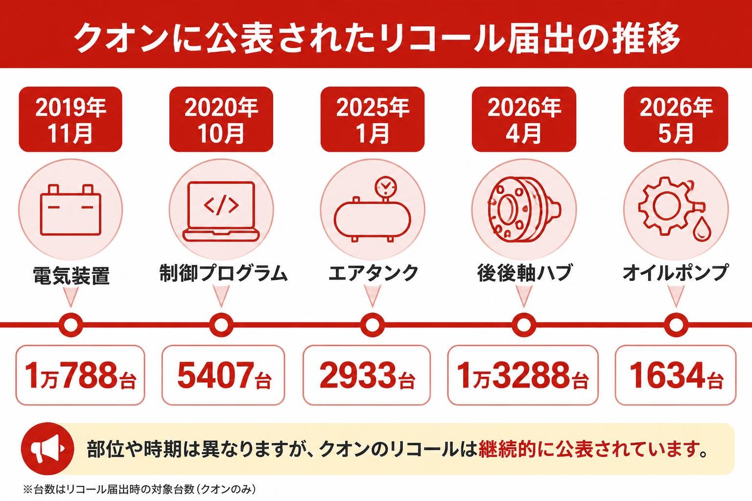 【タイムライン作成】クオンに公表されたリコール届出の推移(部位はその都度異なる)。2019年11月:電気装置 1万788台 / 2020年10月:制御プログラム 5407台 / 2025年1月:エアタンク 2933台 / 2026年4月:後後軸ハブ 1万3288台 / 2026年5月:オイルポンプ 1634台