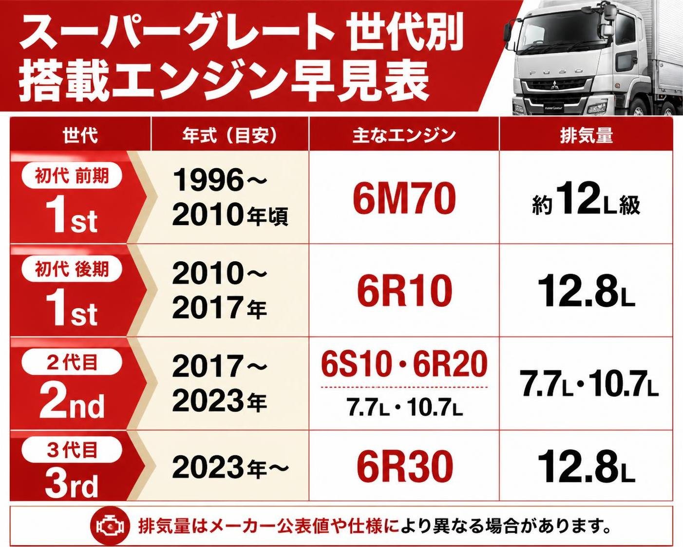 【比較表作成】スーパーグレート世代別の搭載エンジン早見表。初代前期1996〜2010年頃: 主なエンジン=6M70, 排気量=約12L級 / 初代後期2010〜2017年: 主なエンジン=6R10, 排気量=12.8L / 2代目2017〜2023年: 主なエンジン=6S10・6R20, 排気量=7.7L・10.7L / 3代目2023年〜: 主なエンジン=6R30, 排気量=12.8L