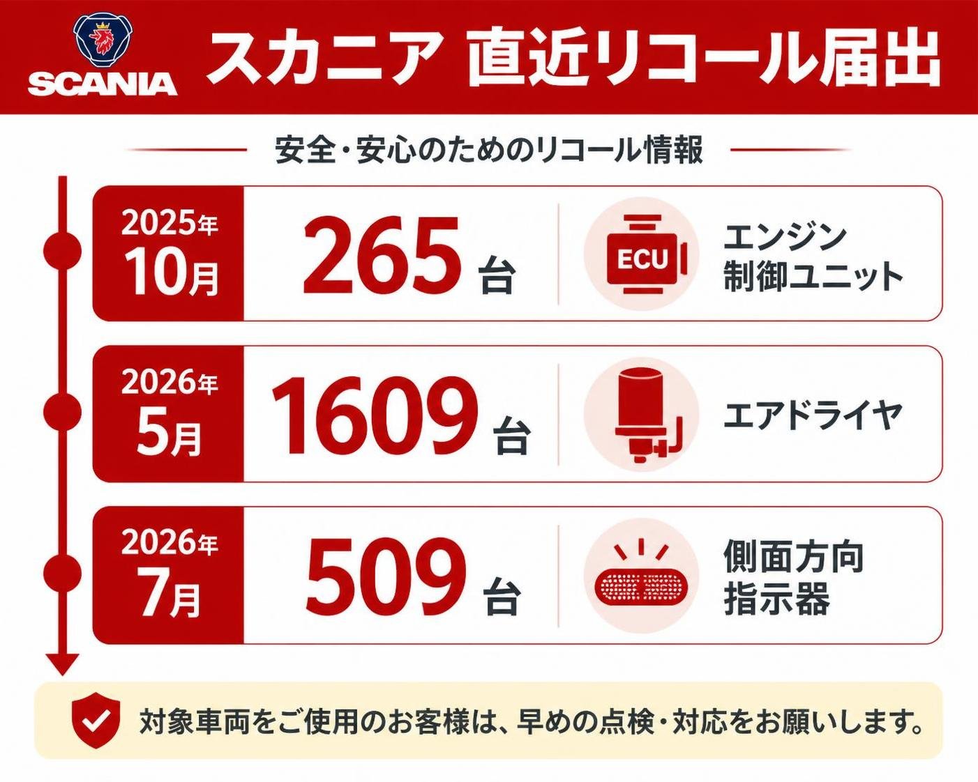 【タイムライン作成】スカニアの直近リコール届出。2025年10月:265台 エンジン制御ユニット / 2026年5月:1609台 エアドライヤ / 2026年7月:509台 側面方向指示器