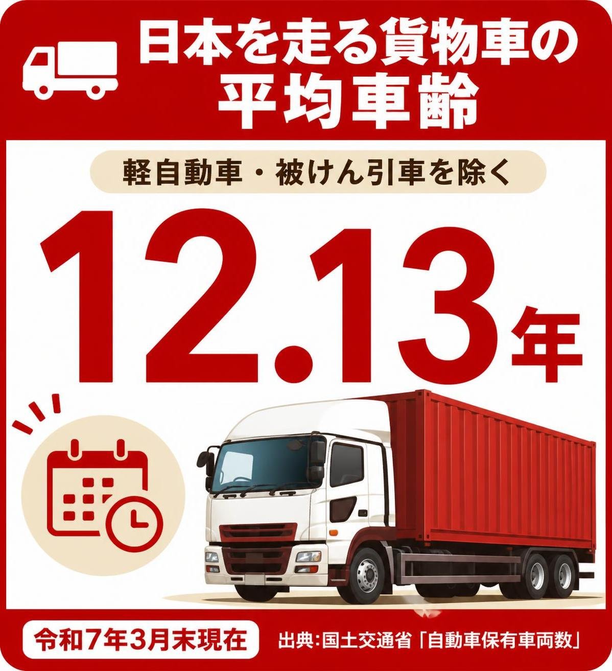 【数字カード作成】日本を走る貨物車の平均車齢(軽自動車・被けん引車を除く/令和7年3月末現在)。12.13年