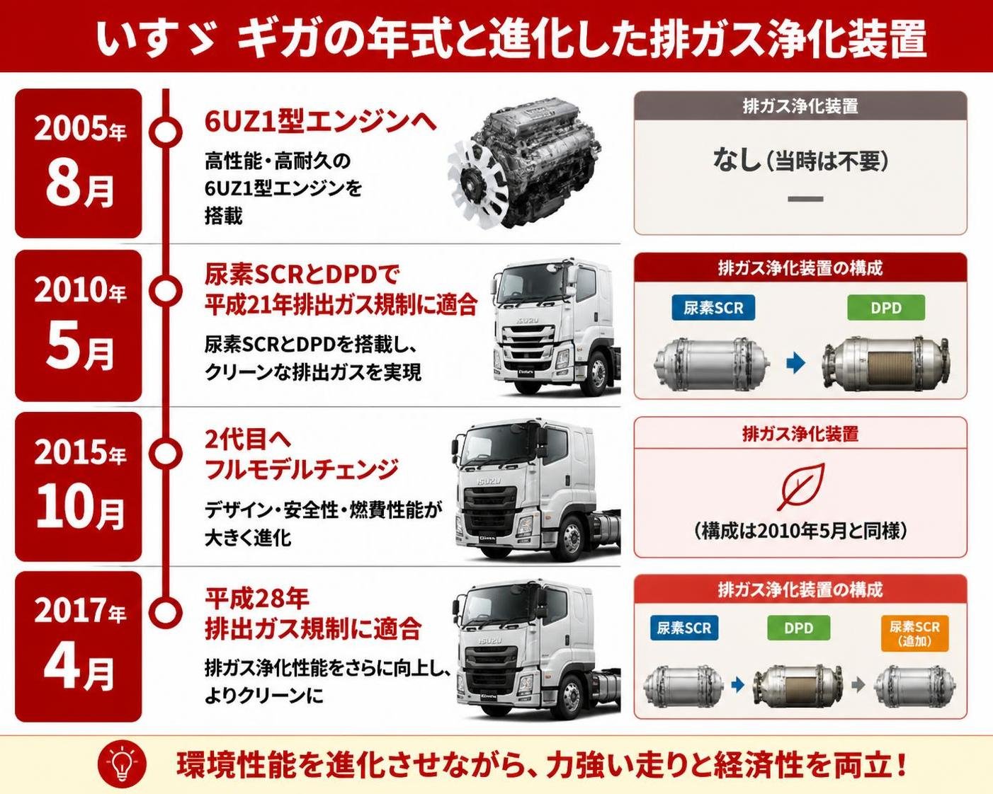 【タイムライン作成】ギガの年式と増えていった排ガス浄化装置。2005年8月:6UZ1型エンジンへ / 2010年5月:尿素SCRとDPDで平成21年排出ガス規制に適合 / 2015年10月:2代目へフルモデルチェンジ / 2017年4月:平成28年排出ガス規制に適合