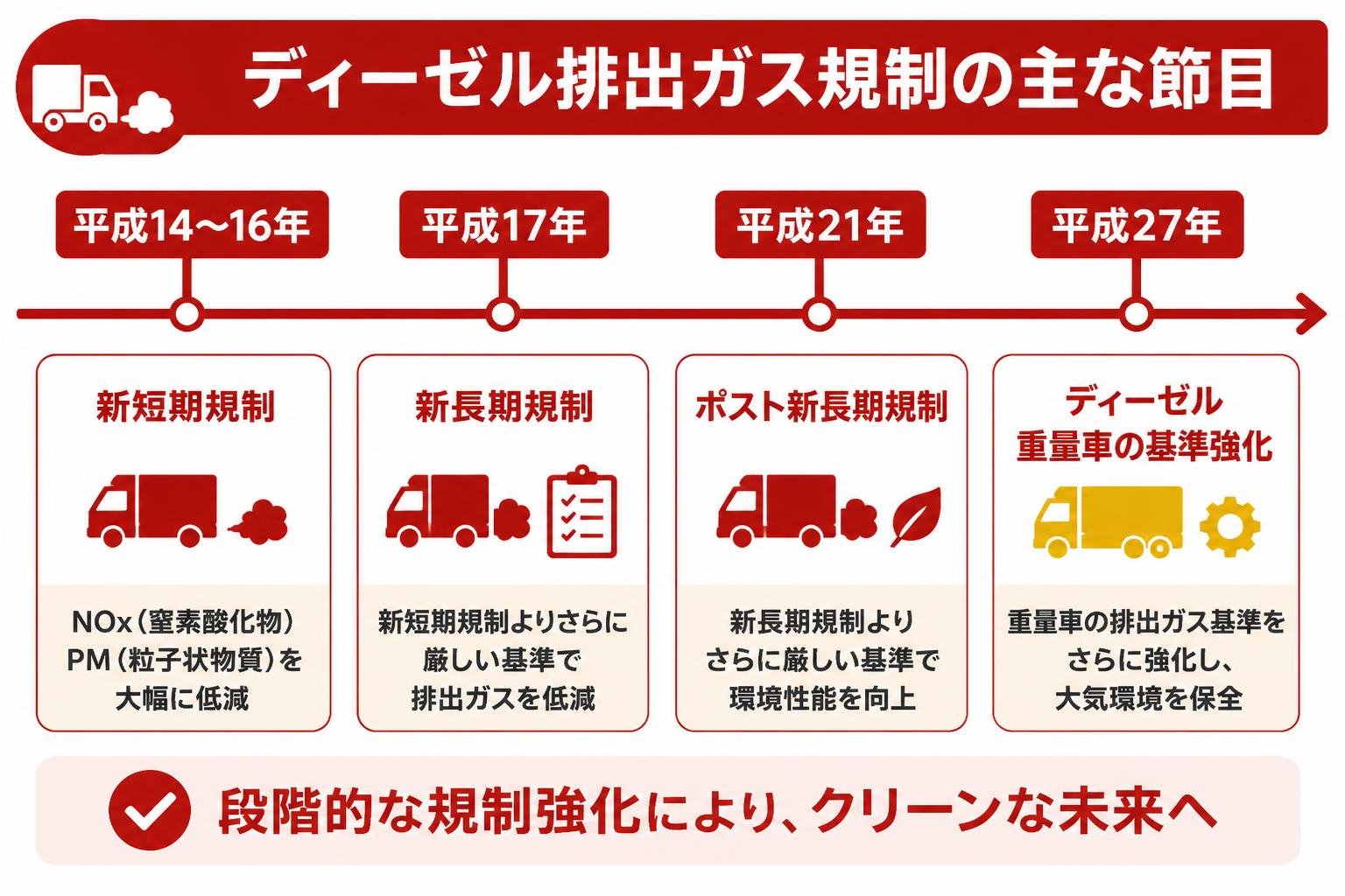 【タイムライン作成】ディーゼル排出ガス規制の主な節目。平成14〜16年:新短期規制 / 平成17年:新長期規制 / 平成21年:ポスト新長期規制 / 平成27年:ディーゼル重量車の基準強化