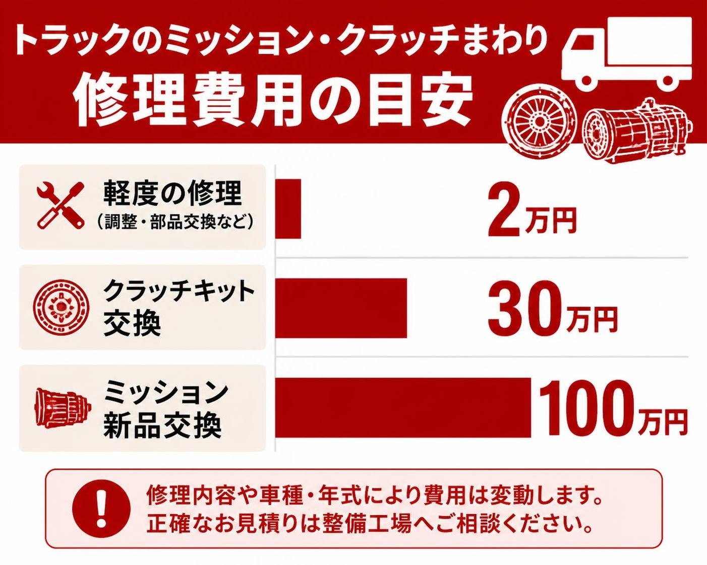 【横棒比較作成】トラックのミッション・クラッチまわりの修理費用の目安。軽度の修理:2万円 / クラッチキット交換:30万円 / ミッション新品交換:100万円