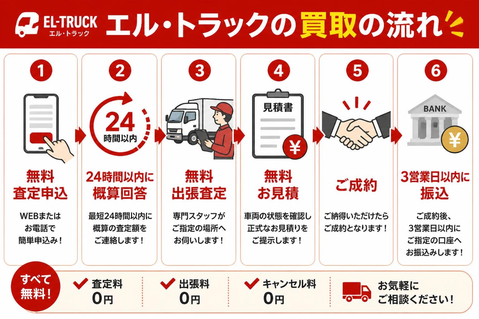 【ステップ作成】エル・トラックの買取の流れ:無料査定申込→24時間以内に概算回答→無料出張査定→無料お見積→ご成約→3営業日以内に振込