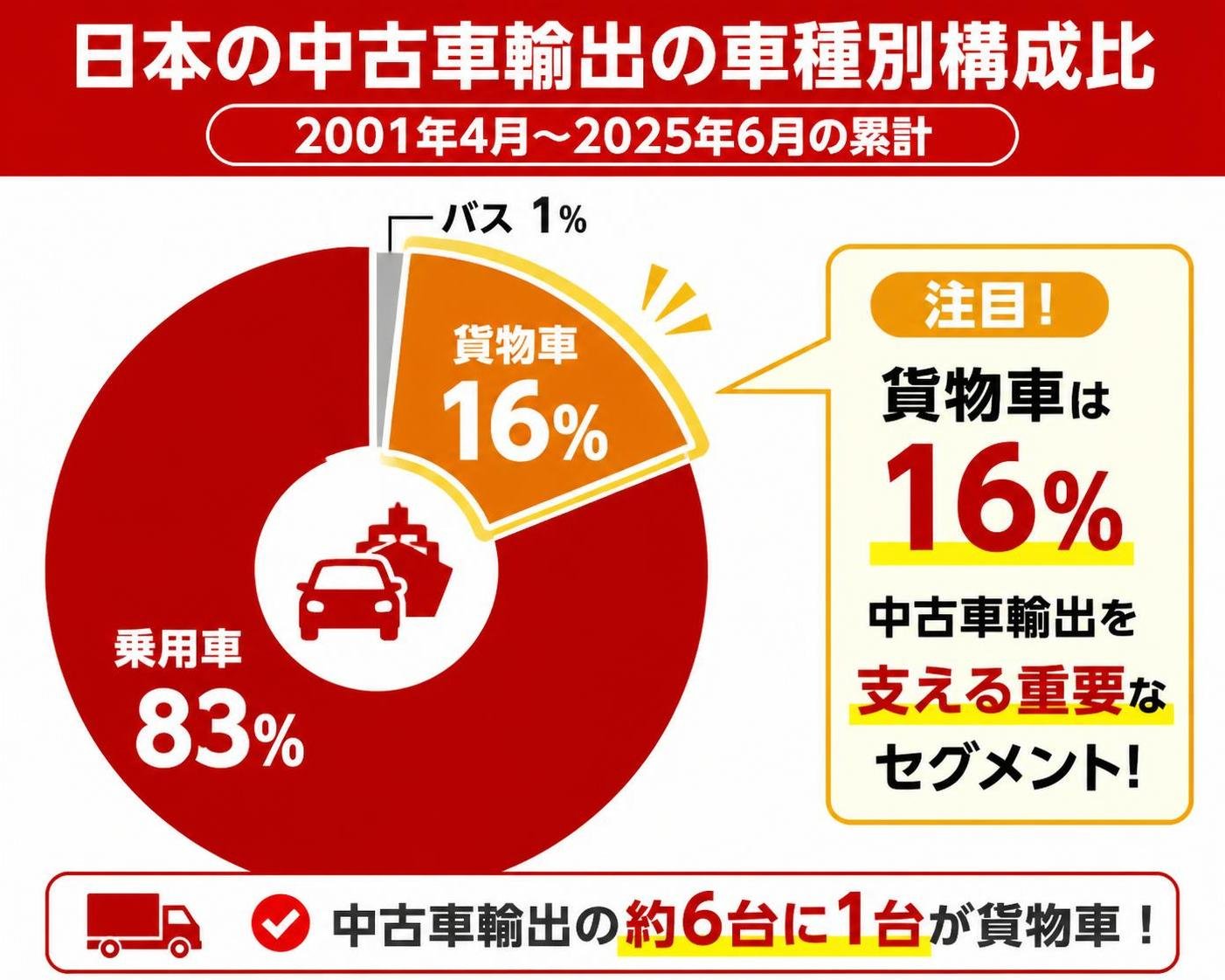 【ドーナツ作成】日本の中古車輸出の車種別構成比（2001年4月〜2025年6月の累計）。乗用車:83% / 貨物車:16% / バス:1% 貨物車を強調