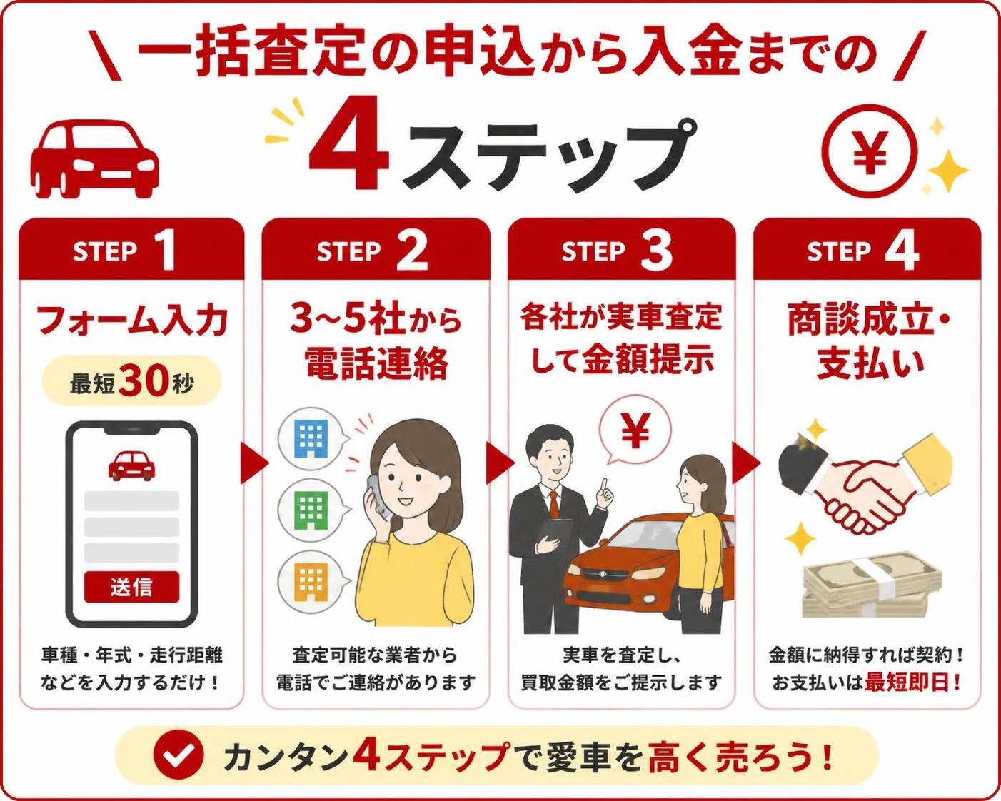 【ステップ作成】一括査定の申込から入金までの4ステップ:フォーム入力(最短30秒)→3〜5社から電話連絡→各社が実車査定して金額提示→商談成立・支払い