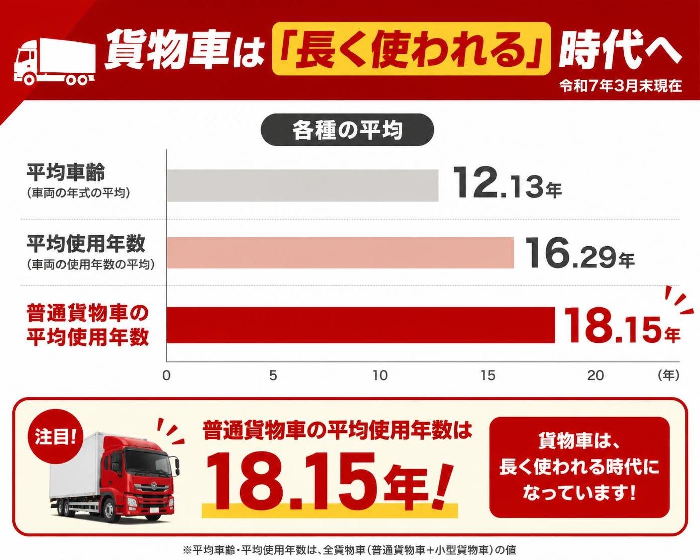 【横棒比較作成】貨物車は「長く使われる」時代へ(令和7年3月末現在)。平均車齢:12.13年 / 平均使用年数:16.29年 / 普通貨物車の平均使用年数:18.15年。普通貨物車の平均使用年数を強調