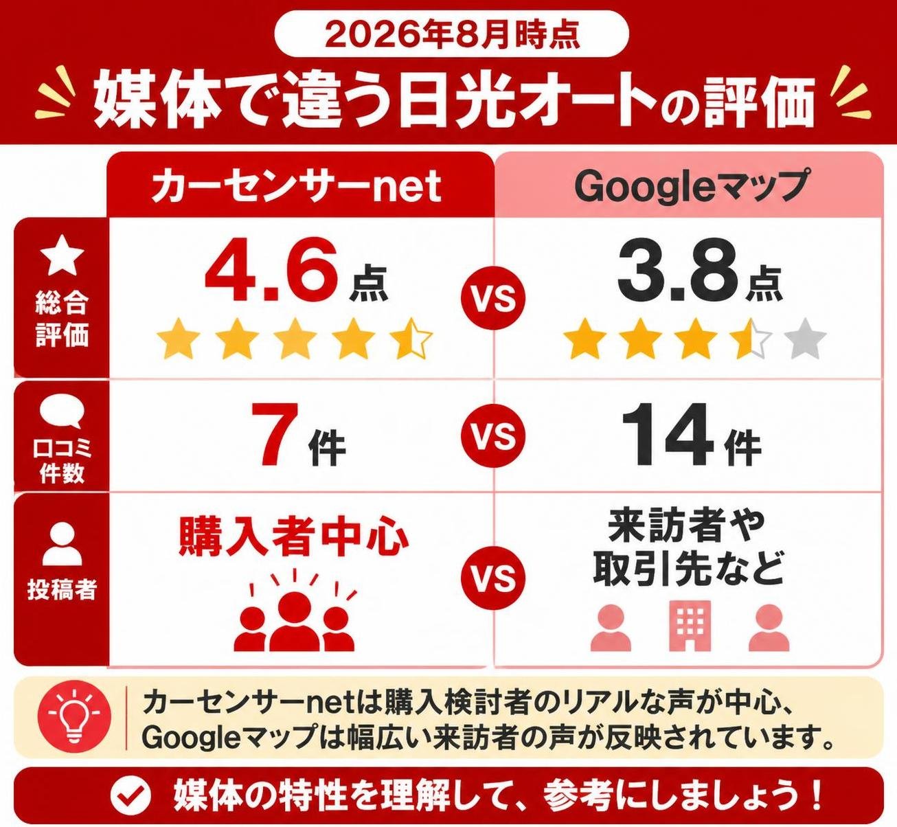 【比較表作成】媒体で違う日光オートの評価（2026年8月時点）。カーセンサーnet: 総合評価=4.6点, 口コミ件数=7件, 投稿者=購入者中心 / Googleマップ: 総合評価=3.8点, 口コミ件数=14件, 投稿者=来訪者や取引先など