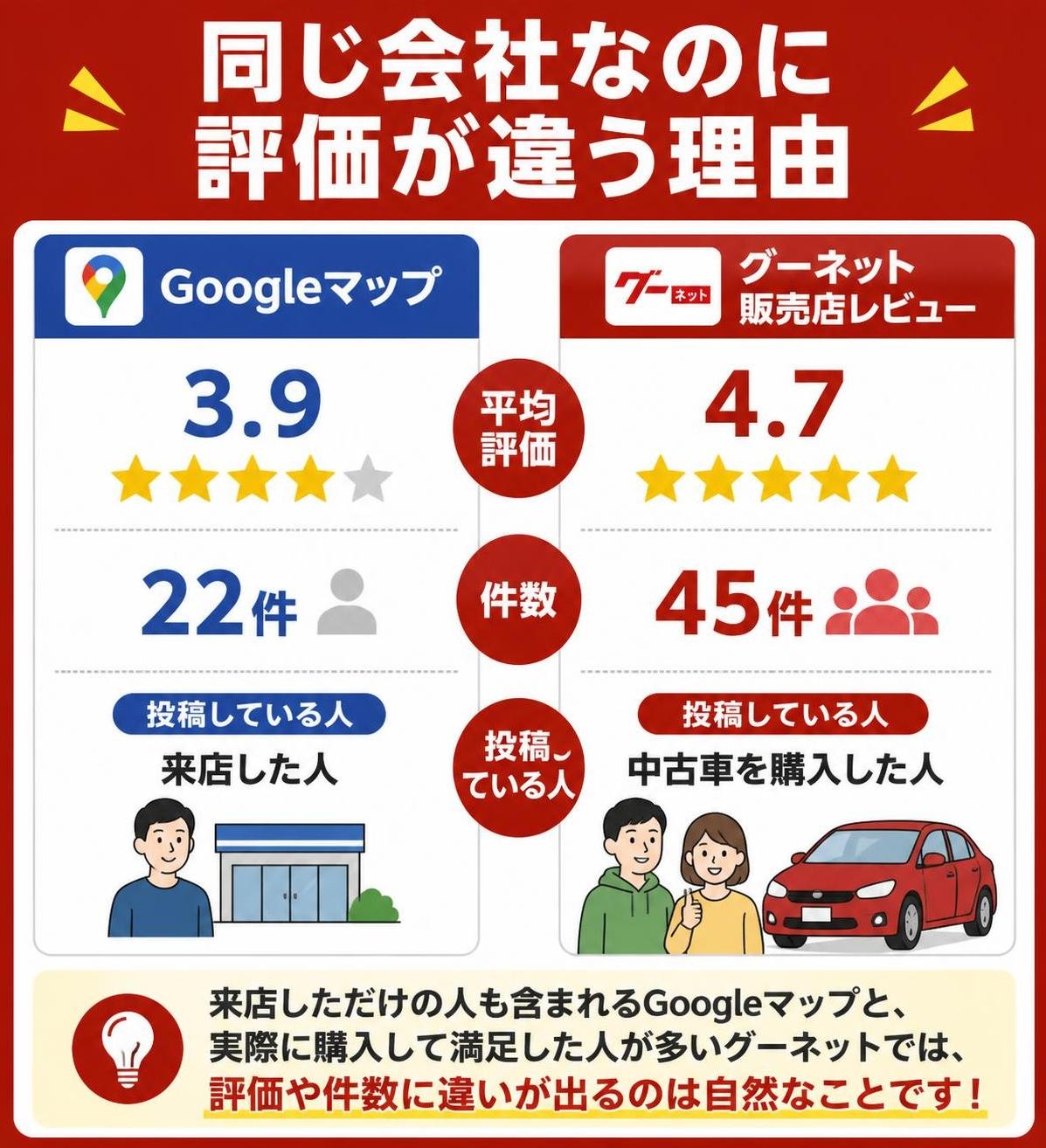 【比較表作成】同じ会社なのに評価が違う理由。Googleマップ: 平均評価=3.9, 件数=22件, 投稿している人=来店した人 / グーネット販売店レビュー: 平均評価=4.7, 件数=45件, 投稿している人=中古車を購入した人