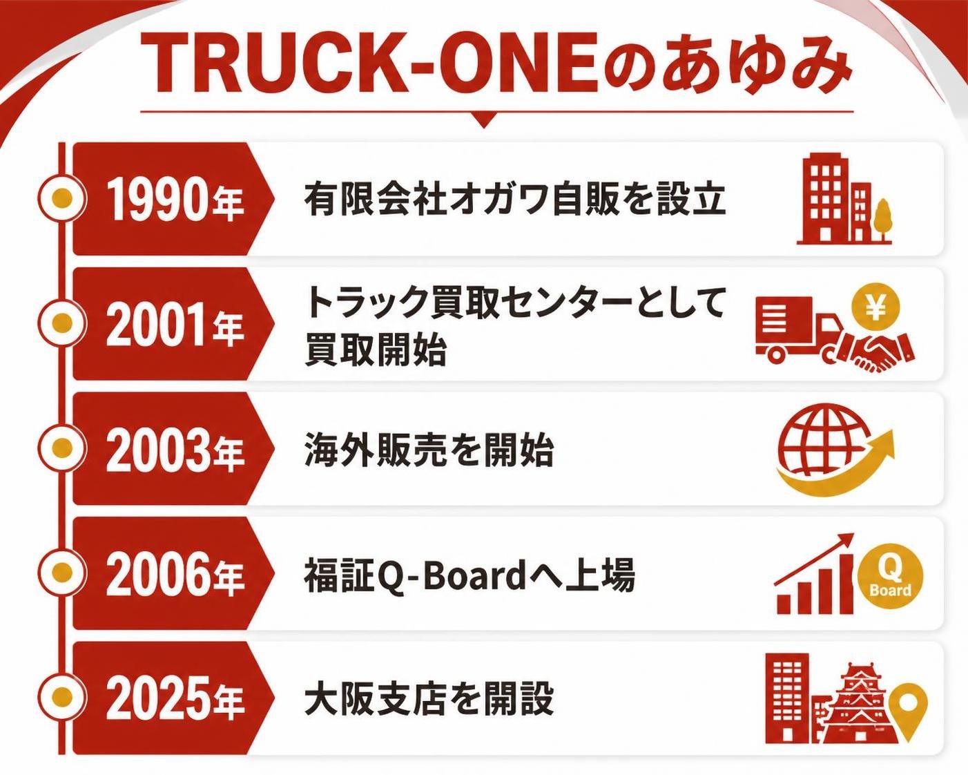 【タイムライン作成】TRUCK-ONEのあゆみ。1990年:有限会社オガワ自販を設立 / 2001年:トラック買取センターとして買取開始 / 2003年:海外販売を開始 / 2006年:福証Q-Boardへ上場 / 2025年:大阪支店を開設