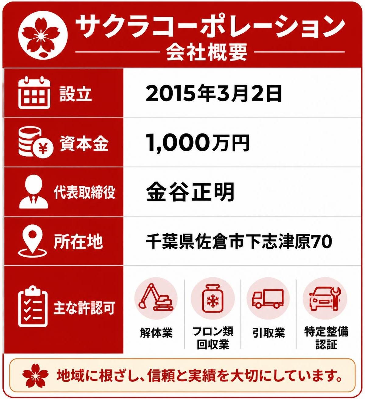 【比較表作成】サクラコーポレーションの会社概要。設立: 公表内容=2015年3月2日 / 資本金: 公表内容=1,000万円 / 代表取締役: 公表内容=金谷正明 / 所在地: 公表内容=千葉県佐倉市下志津原70 / 主な許認可: 公表内容=解体業・フロン類回収業・引取業・特定整備認証