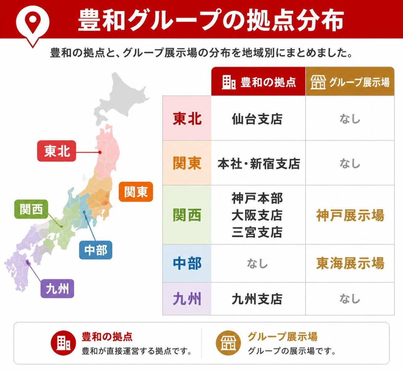 【比較表作成】豊和グループの拠点分布。東北: 豊和の拠点=仙台支店, グループ展示場=なし / 関東: 豊和の拠点=本社・新宿支店, グループ展示場=なし / 関西: 豊和の拠点=神戸本部・大阪支店・三宮支店, グループ展示場=神戸展示場 / 中部: 豊和の拠点=なし, グループ展示場=東海展示場 / 九州: 豊和の拠点=九州支店, グループ展示場=なし