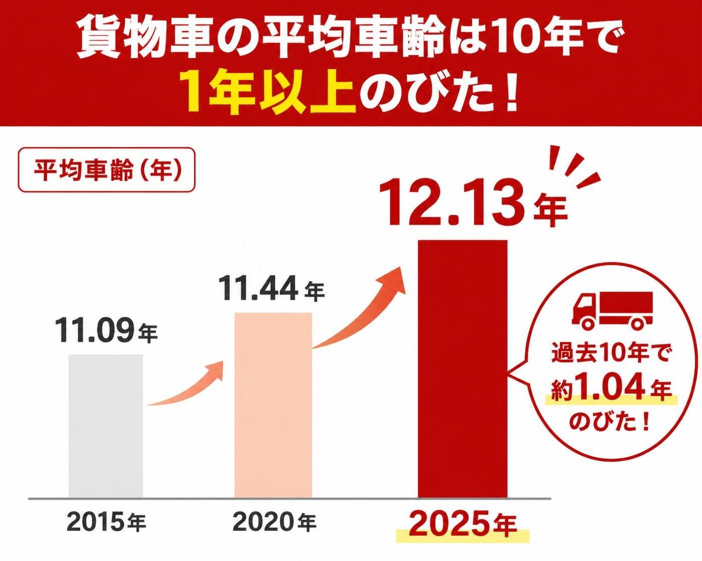 【縦棒作成】貨物車の平均車齢は10年で1年以上のびた。2015年:11.09年 / 2020年:11.44年 / 2025年:12.13年 2025年を強調