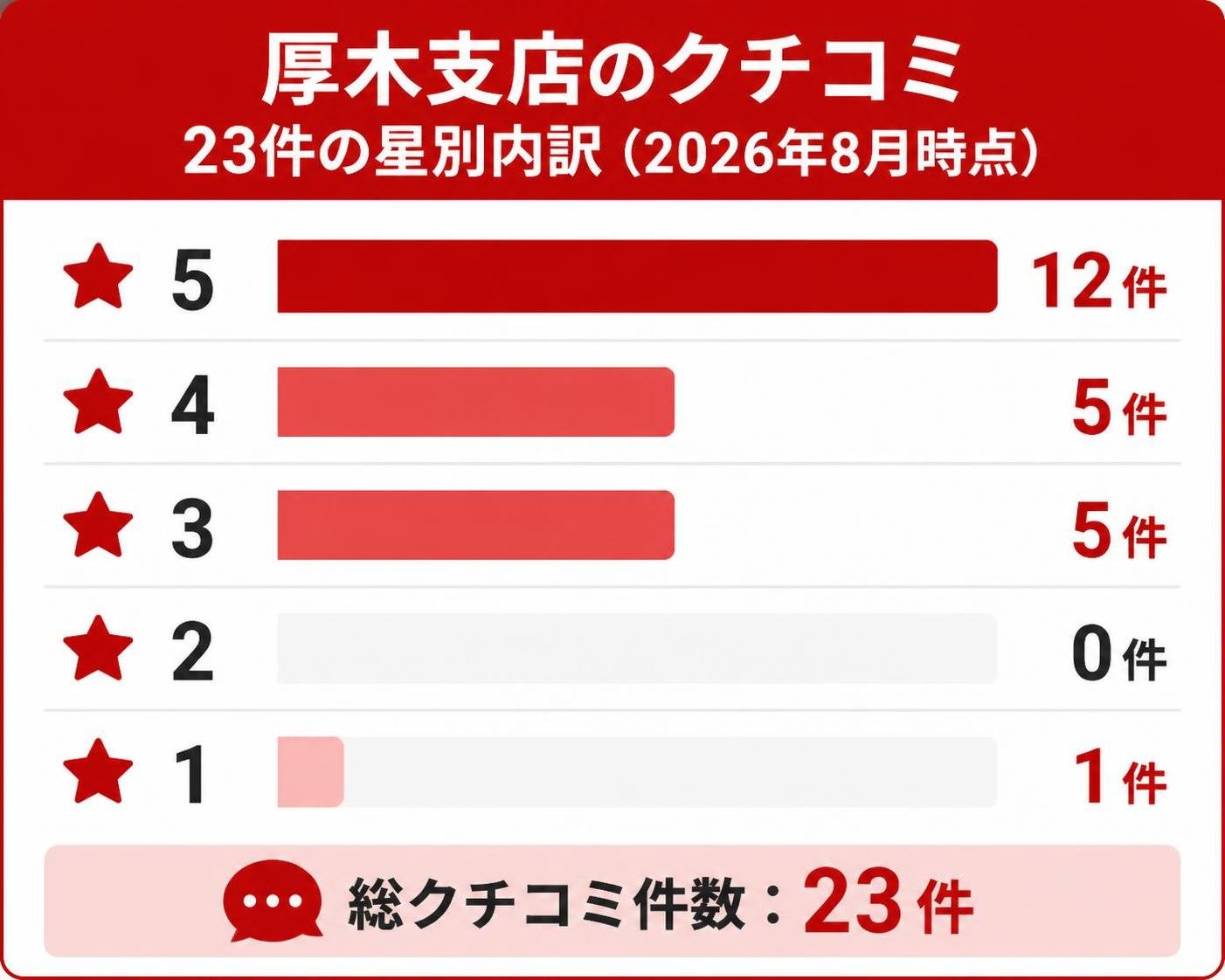 【縦棒作成】厚木支店のクチコミ23件の星別内訳(2026年8月時点)。★5:12件 / ★4:5件 / ★3:5件 / ★2:0件 / ★1:1件