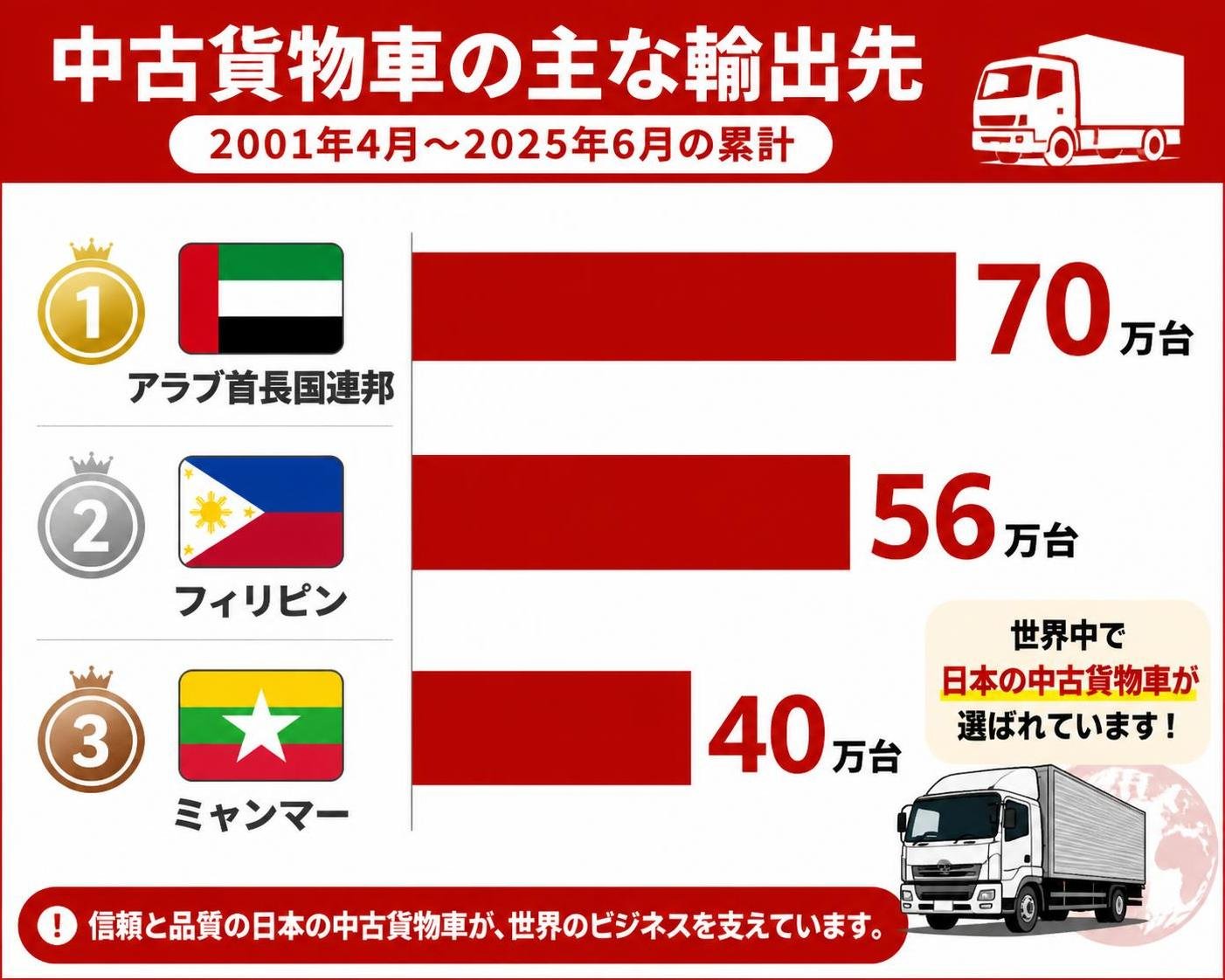 【横棒比較作成】中古貨物車の主な輸出先(2001年4月〜2025年6月の累計)。アラブ首長国連邦:70万台 / フィリピン:56万台 / ミャンマー:40万台