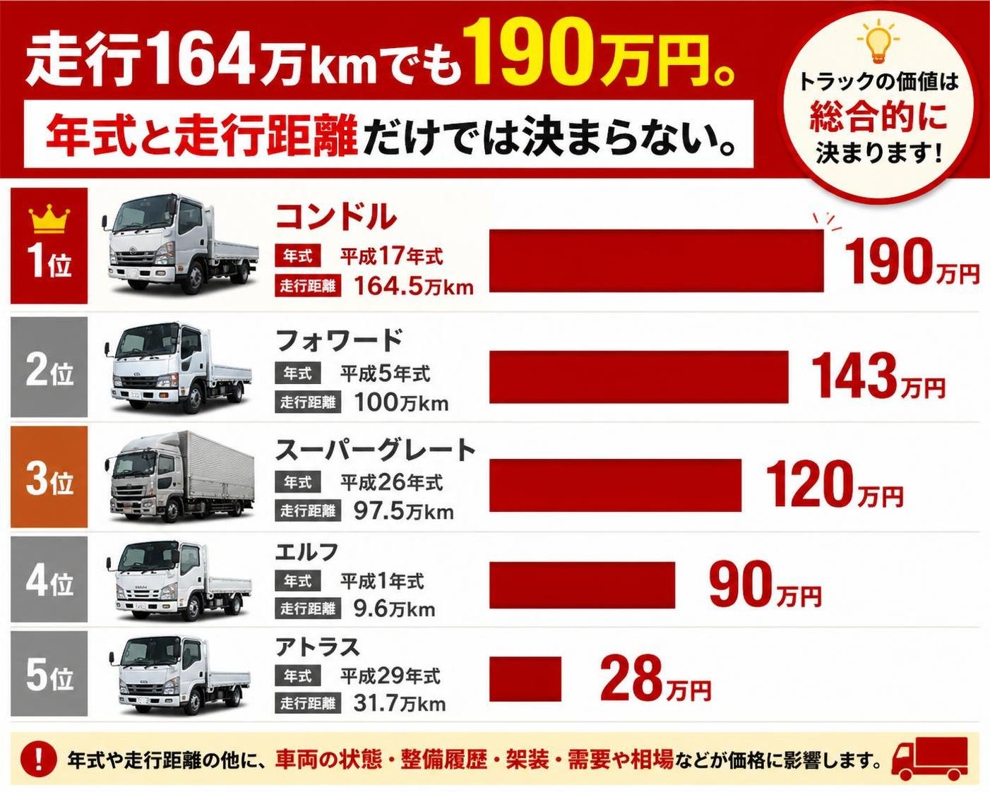 【横棒比較作成】走行164万kmでも190万円。年式と走行距離だけでは決まらない。コンドル 平成17年式 164.5万km:190万円 / フォワード 平成5年式 100万km:143万円 / スーパーグレート 平成26年式 97.5万km:120万円 / エルフ 平成1年式 9.6万km:90万円 / アトラス 平成29年式 31.7万km:28万円