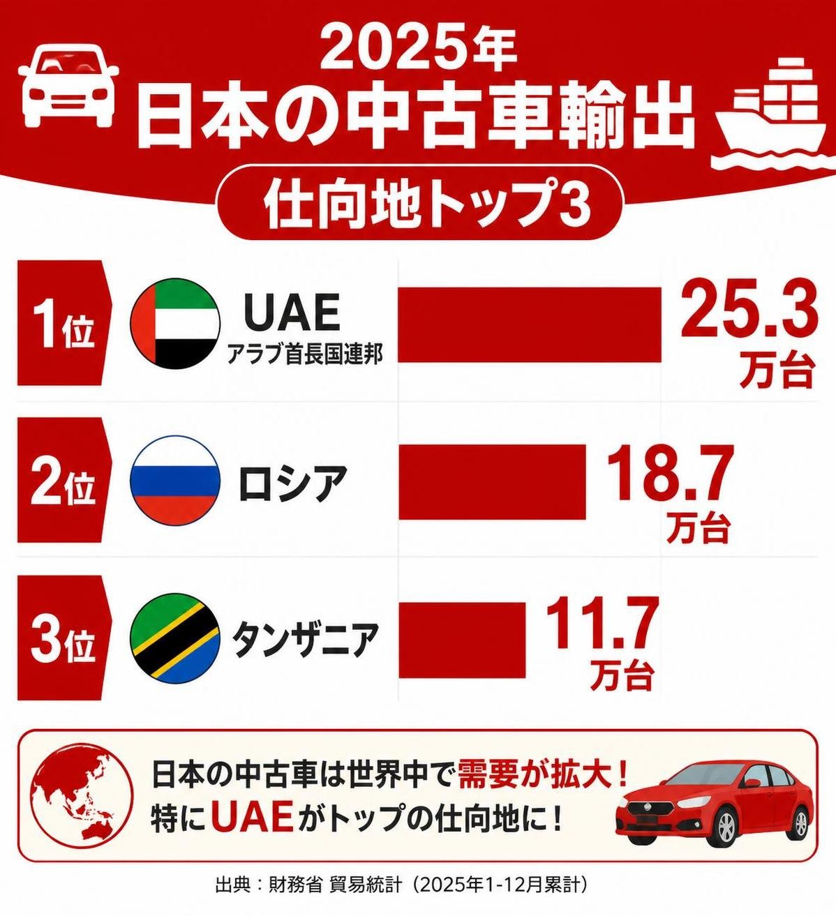 【横棒比較作成】2025年 日本の中古車輸出 仕向地トップ3。UAE:25.3万台 / ロシア:18.7万台 / タンザニア:11.7万台