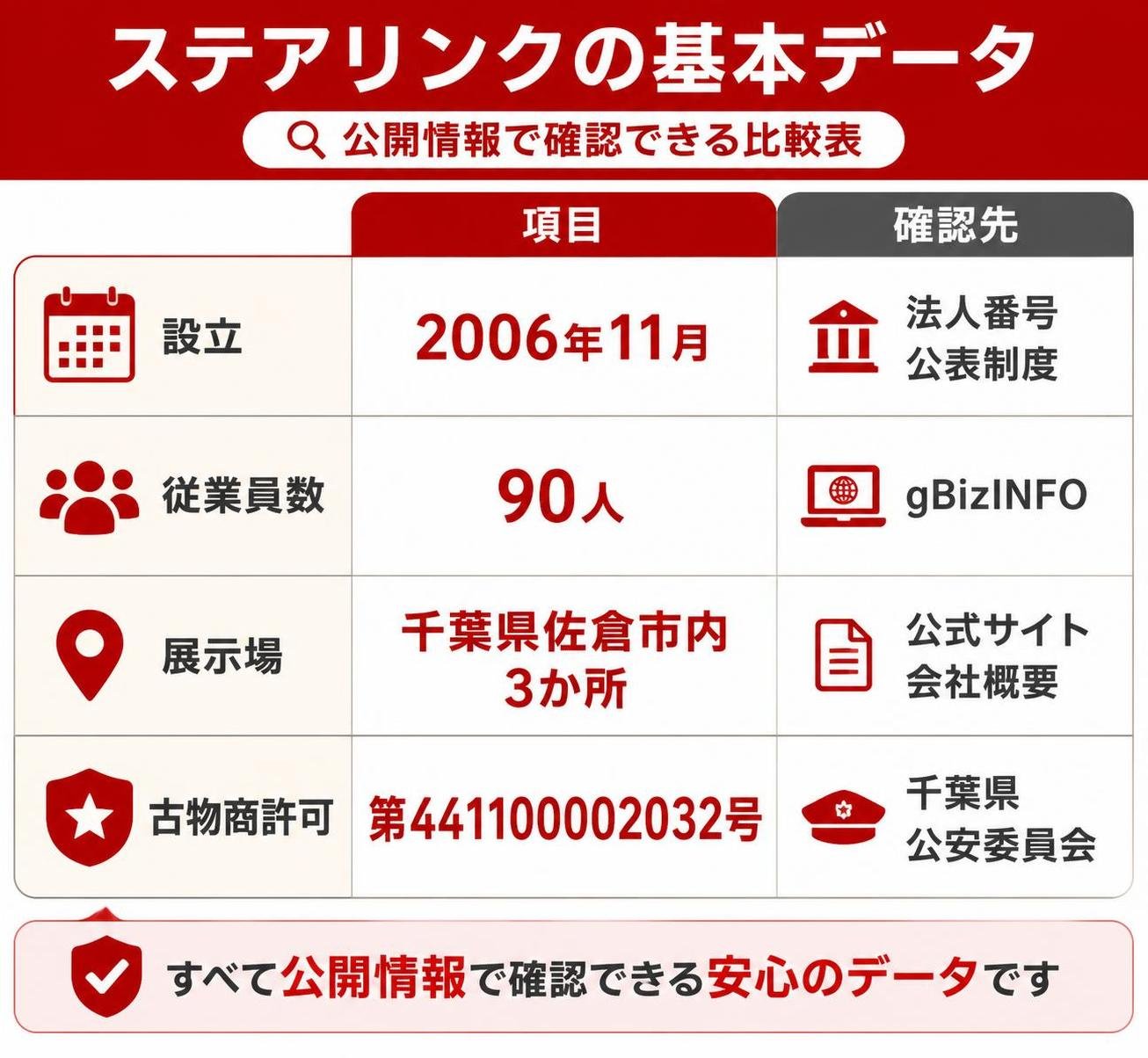【比較表作成】公開情報で確認できるステアリンクの基本データ。設立: 項目=2006年11月, 確認先=法人番号公表制度 / 従業員数: 項目=90人, 確認先=gBizINFO / 展示場: 項目=千葉県佐倉市内3か所, 確認先=公式サイト会社概要 / 古物商許可: 項目=第441100002032号, 確認先=千葉県公安委員会