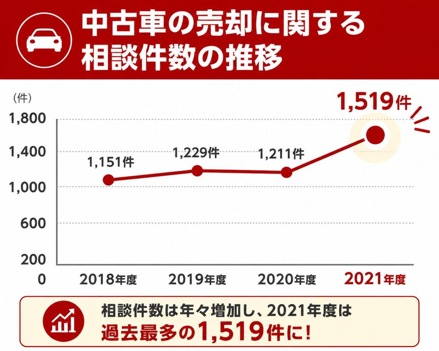 【折れ線作成】中古車の売却に関する相談件数の推移。2018年度:1151件 / 2019年度:1229件 / 2020年度:1211件 / 2021年度:1519件。2021年度を強調
