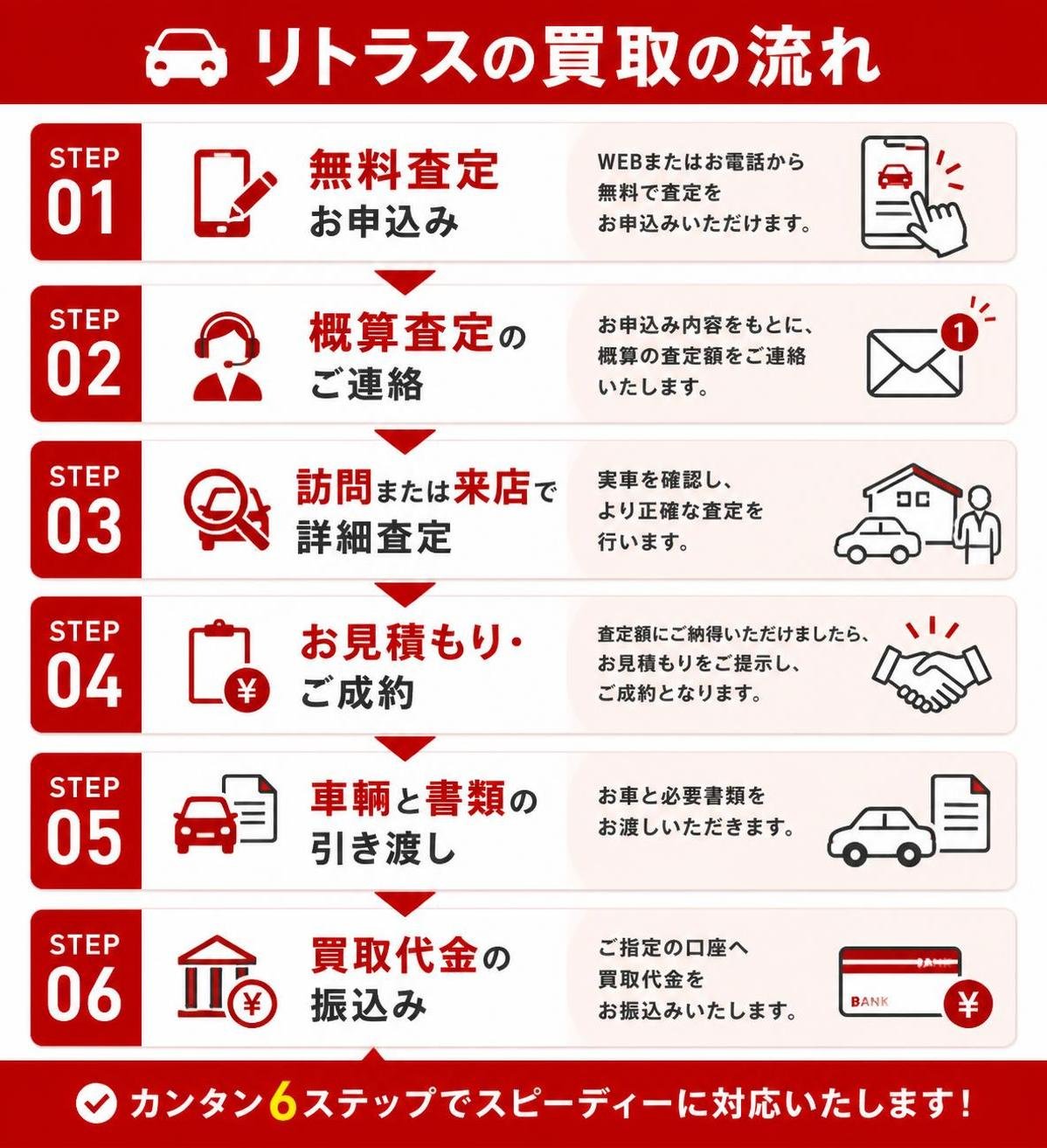 【ステップ作成】リトラスの買取の流れ（公式サイト記載）:無料査定お申込み→概算査定の連絡→訪問または来店で詳細査定→お見積もり・ご成約→車輌と書類の引き渡し→買取代金の振込み