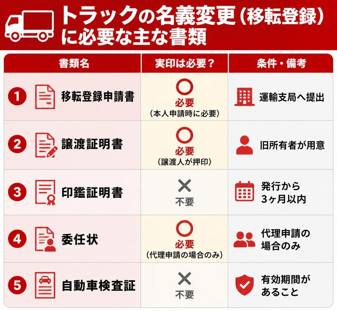 【比較表作成】トラックの名義変更(移転登録)に必要な主な書類。移転登録申請書: 実印=本人申請時に必要, 条件=運輸支局へ提出 / 譲渡証明書: 実印=譲渡人が押印, 条件=旧所有者が用意 / 印鑑証明書: 実印=不要, 条件=発行から3ヶ月以内 / 委任状: 実印=必要, 条件=代理申請の場合のみ / 自動車検査証: 実印=不要, 条件=有効期間があること