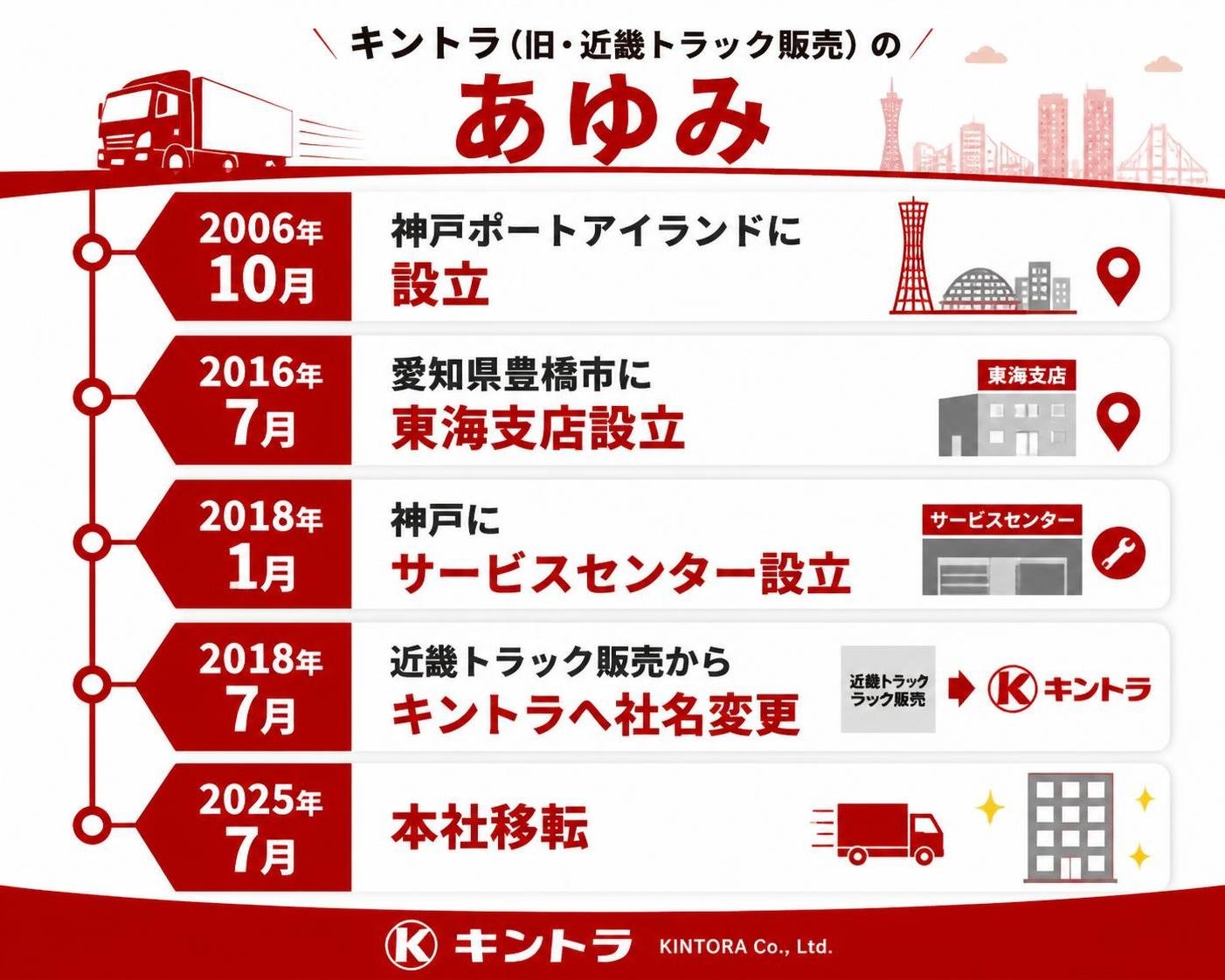 【タイムライン作成】キントラ(旧・近畿トラック販売)のあゆみ。2006年10月:神戸ポートアイランドに設立 / 2016年7月:愛知県豊橋市に東海支店設立 / 2018年1月:神戸にサービスセンター設立 / 2018年7月:近畿トラック販売からキントラへ社名変更 / 2025年7月:本社移転