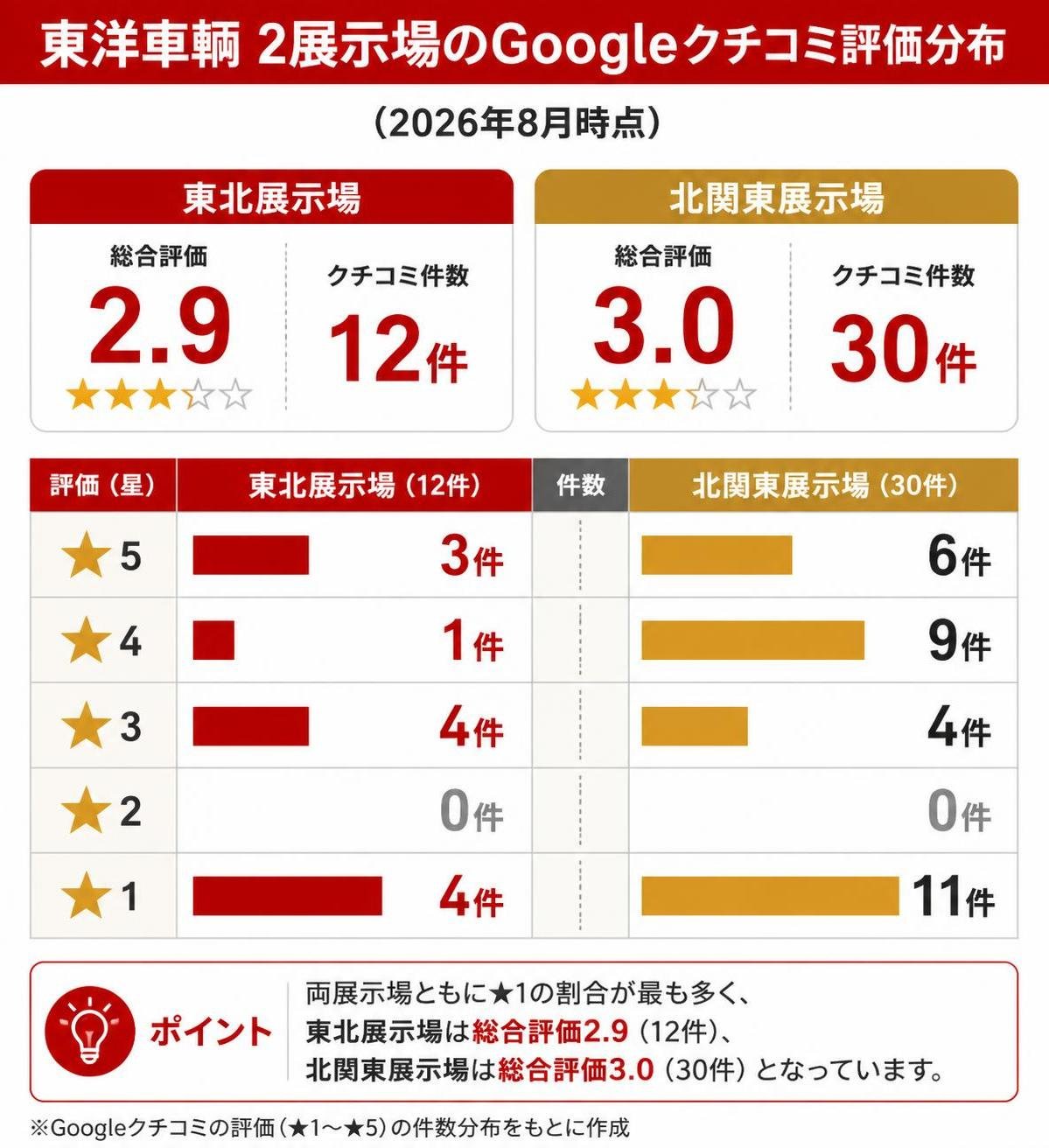 【比較表作成】東洋車輌 2展示場のGoogleクチコミ評価分布（2026年8月時点）。総合評価: 東北展示場=2.9, 北関東展示場=3.0 / クチコミ件数: 東北展示場=12件, 北関東展示場=30件 / 星5: 東北展示場=3件, 北関東展示場=6件 / 星4: 東北展示場=1件, 北関東展示場=9件 / 星3: 東北展示場=4件, 北関東展示場=4件 / 星2: 東北展示場=0件, 北関東展示場=0件 / 星1: 東北展示場=4件, 北関東展示場=11件