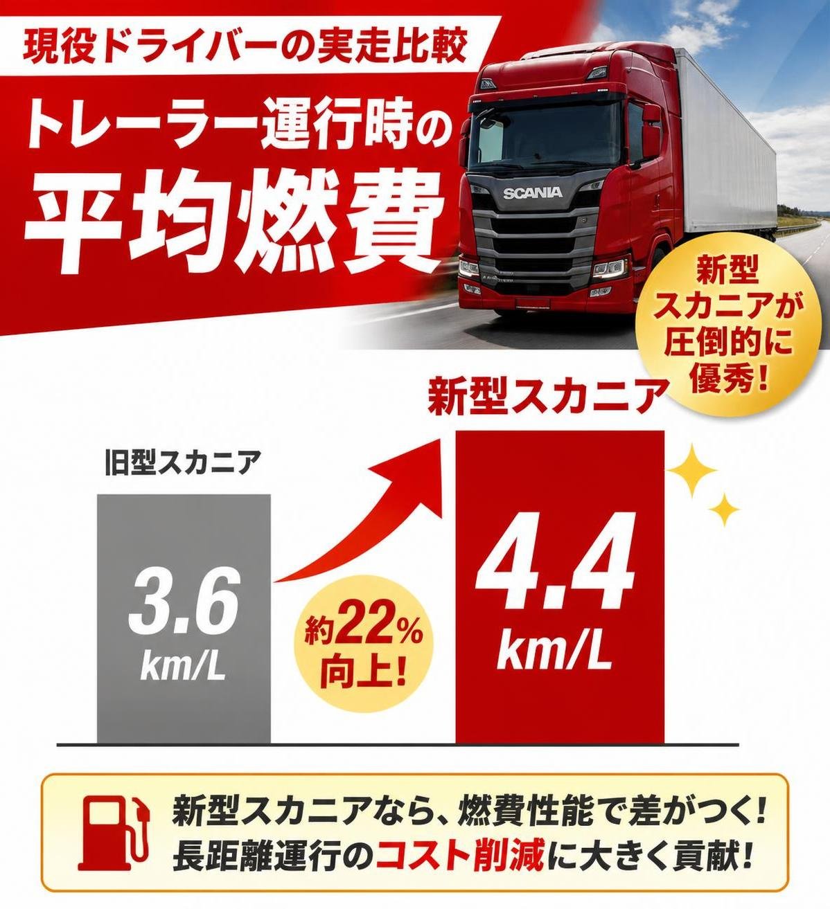 【縦棒作成】現役ドライバーの実走比較(トレーラー運行時の平均燃費)。旧型スカニア:3.6km/L / 新型スカニア:4.4km/L。新型スカニアを強調
